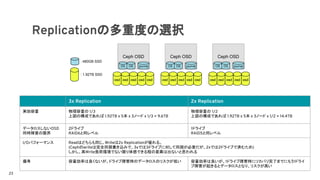 Ceph OSD Ceph OSD Ceph OSD
OS OS journal OS OS journal OS OS journal
osd osd osd osd osd osd osd osd osd osd osd osd osd osd osd
: 480GB SSD
: 1.92TB SSD
Replicationの多重度の選択
3x Replication 2x Replication
実効容量 物理容量の 1/3
上図の構成であれば 1.92TB x 5本 x 3ノード x 1/3 = 9.6TB
物理容量の 1/2
上図の構成であれば 1.92TB x 5本 x 3ノード x 1/2 = 14.4TB
データロスしないOSD
同時障害の限界
2ドライブ
RAID6と同レベル
1ドライブ
RAID5と同レベル
I/Oパフォーマンス Readはどちらも同じ。Writeは2x Replicationが優れる。
(Cephのwriteは完全同期書き込みで、3xでは3ドライブに対して同期が必要だが、2xでは2ドライブで済むため)
しかし、高Write負荷環境でない限り体感できる程の差異は出ないと思われる
備考 容量効率は良くないが、ドライブ障害時のデータロスのリスクが低い 容量効率は良いが、1ドライブ障害時にリカバリ完了までにもう1ドライ
ブ障害が起きるとデータロスとなり、リスクが高い
23
 