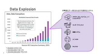 Data Explosion
Source: IDC Executive Summary, 2015
医療システム
エンターテインメント
クラウド、Web、モバイル、ソー
シャルメディア
Big Data
非構造化データを生み出す代表的なシステム
IoT, M2M
* 20,000 エクサバイト
= 20,000,000 ペタバイト
= 20,000,000,000 テラバイト5
 