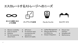 エスカレートするストレージへのニーズ
● Massive scalability
● Easy to expand
● Elasticity
● No more guessing
about future.
あたかも無限にある
ような容量
オンデマンドな拡張 Pay-As-You-Go
● API driven
● On demand rapid
provisioning and
operations.
● Speed and agility
● Unified Management
● Effective Monitoring
and Metering.
● Deeper Integration.
セルフサービス
● Robust User
Interface
● Simplified API
● Multi-tenancy
6
 
