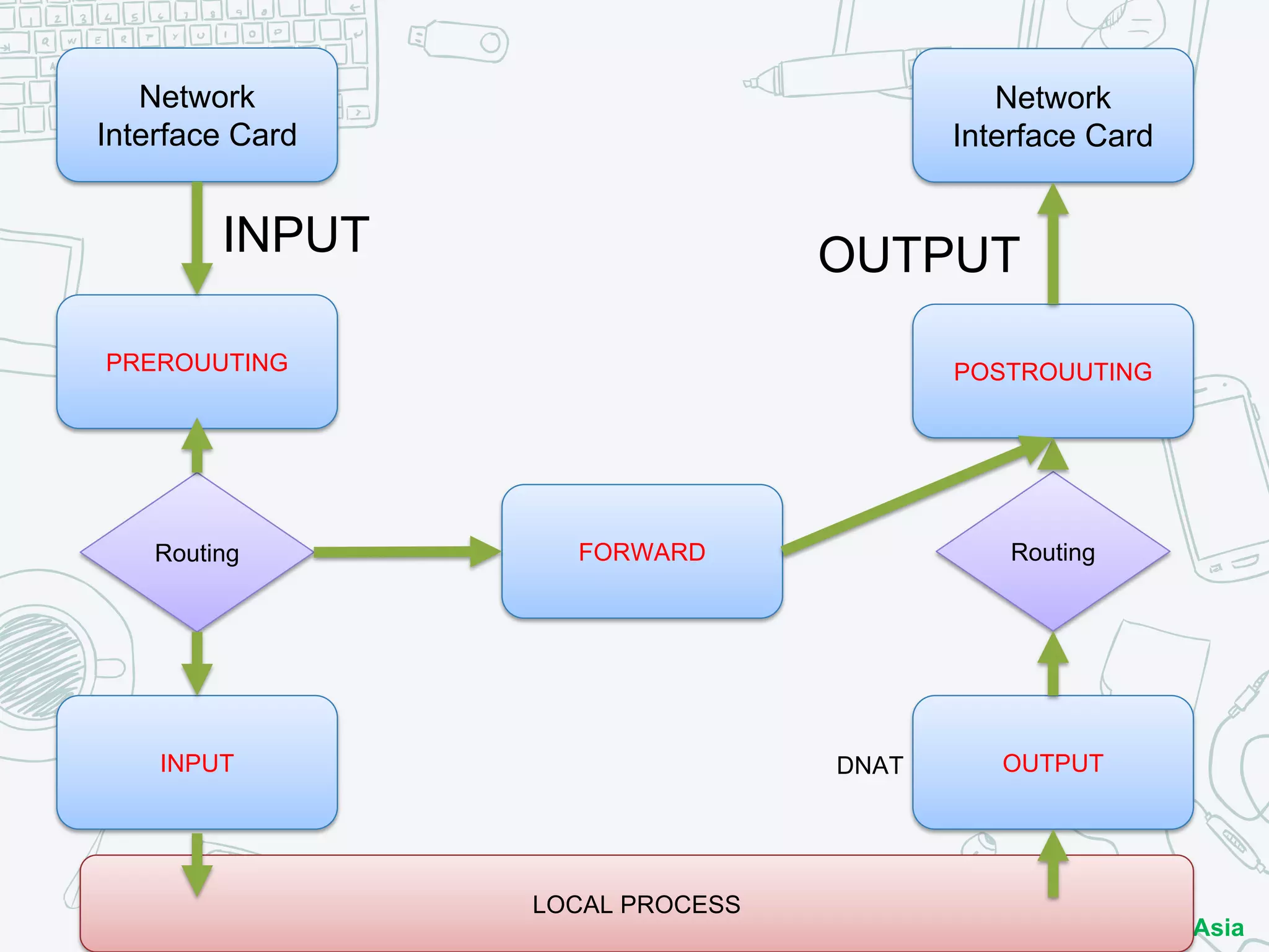 COSCUP2018
x
openSUSE.Asia GNOME.Asia
Network
Interface Card
PREROUUTING
Network
Interface Card
POSTROUUTING
INPUT OUTPUT
INPUT OUTPUT
FORWARDRouting Routing
LOCAL PROCESS
DNAT
 