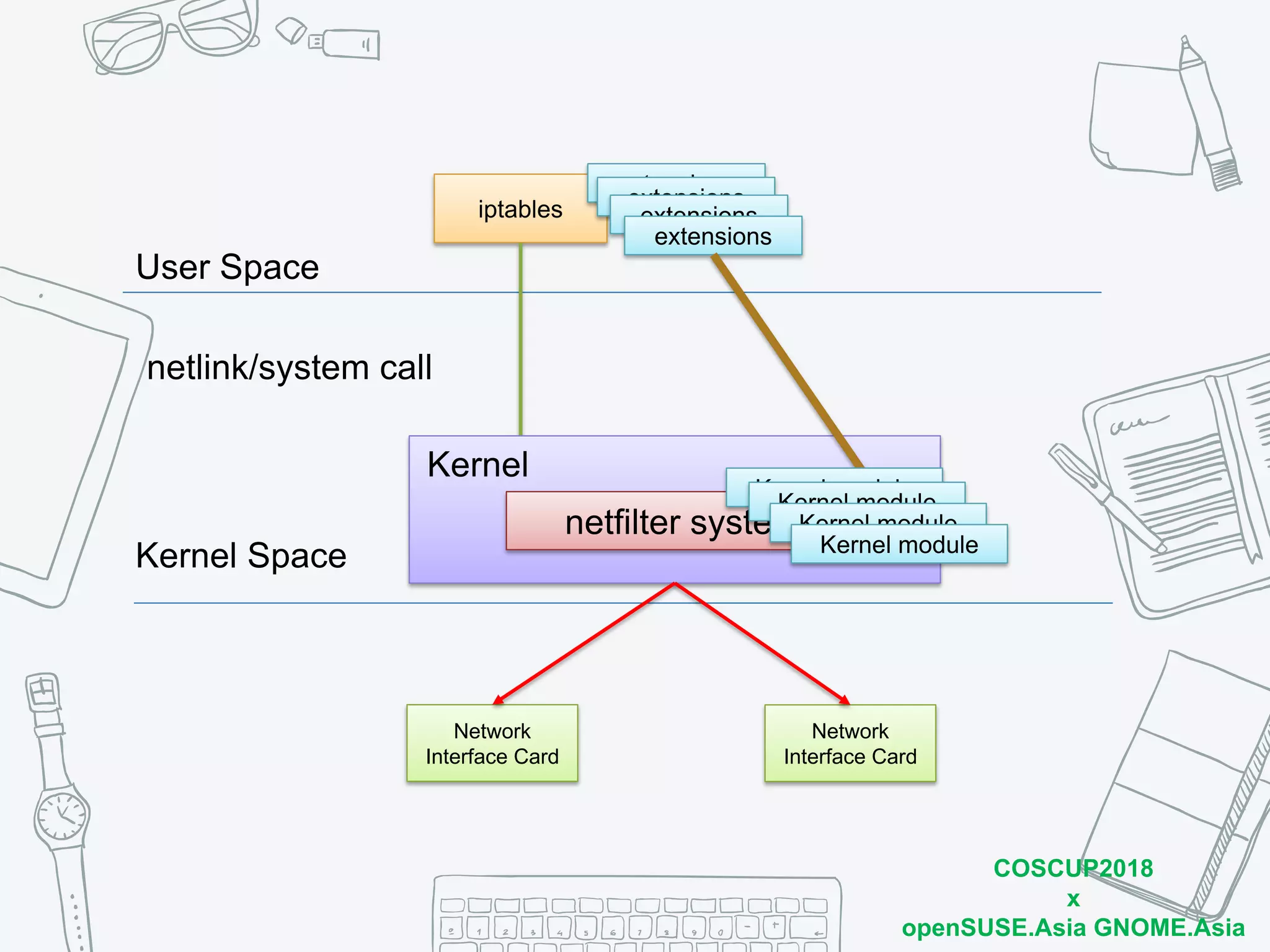 COSCUP2018
x
openSUSE.Asia GNOME.Asia
User Space
Kernel Space
iptables
extensions
netlink/system call
Kernel
netfilter system
Network
Interface Card
Network
Interface Card
extensions
extensions
extensions
Kernel module
Kernel module
Kernel module
Kernel module
 