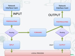 COSCUP2018
x
openSUSE.Asia GNOME.Asia
Network
Interface Card
PREROUUTING
Network
Interface Card
POSTROUUTING
INPUT OUTPUT
INPUT OUTPUT
FORWARDRouting Routing
LOCAL PROCESS
DNAT
 