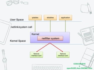 COSCUP2018
x
openSUSE.Asia GNOME.Asia
User Space
Kernel Space
iptables ebtables application
netlink/system call
Kernel
netfilter system
Network
Interface Card
Network
Interface Card
 