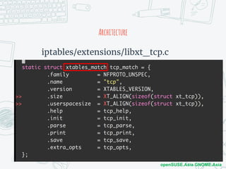 COSCUP2018
x
openSUSE.Asia GNOME.Asia
Architecture
iptables/extensions/libxt_tcp.c
 
