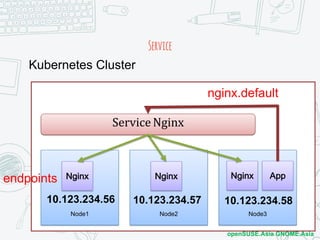 COSCUP2018
x
openSUSE.Asia GNOME.Asia
Service
Node1
Nginx
Node2
Nginx
Node3
Nginx
Kubernetes Cluster
10.123.234.56 10.123....