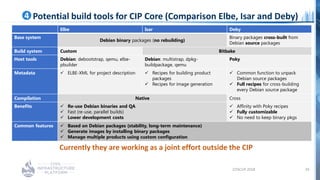 Potential build tools for CIP Core (Comparison Elbe, Isar and Deby)4
Elbe Isar Deby
Base system
Debian binary packages (no...