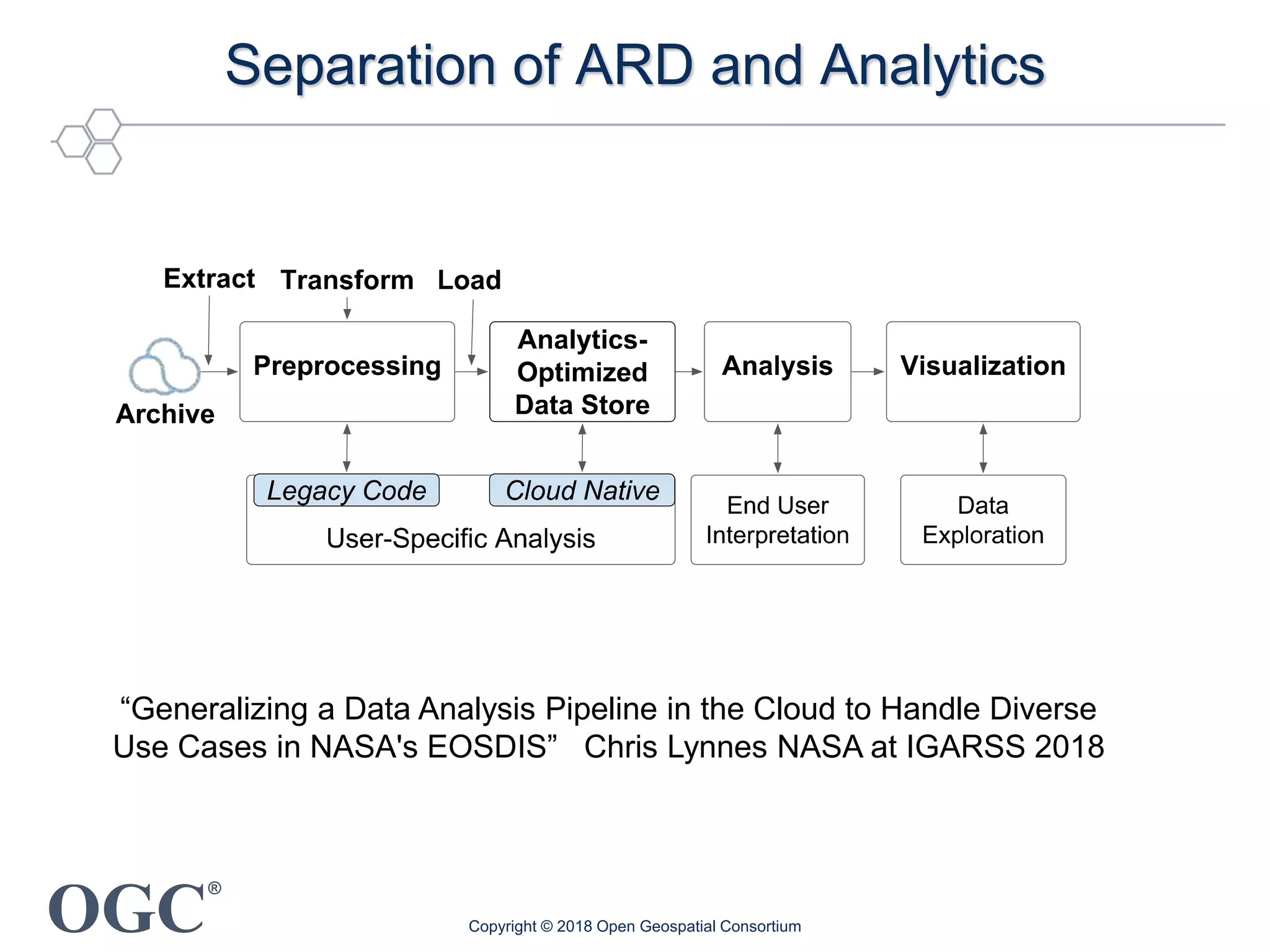 OGC
®
Separation of ARD and Analytics
Copyright © 2018 Open Geospatial Consortium
eric
[3].
ata
ate
for
een
y as
orm
the
for
the
hus
e’s
orm
ing
on,
Fig. 3. Reference architecture for a generalized Earth Observation analytics
system.
III. EARTHDATA CLOUD ANALYTICS PLATFORM
ARCHITECTURE
Despite the diversity of users and use cases, it is nonetheless
possible to define a platform that provides some value to all of
Fig. 2. Abstract workflow for remote sensing data analytics.
“Generalizing a Data Analysis Pipeline in the Cloud to Handle Diverse
Use Cases in NASA's EOSDIS” Chris Lynnes NASA at IGARSS 2018
 