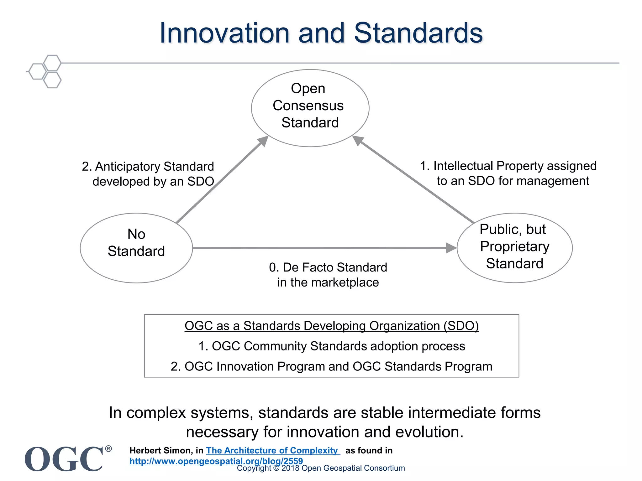 OGC
®
Innovation and Standards
OGC as a Standards Developing Organization (SDO)
1. OGC Community Standards adoption process
2. OGC Innovation Program and OGC Standards Program
Copyright © 2018 Open Geospatial Consortium
No
Standard
Public, but
Proprietary
Standard
Open
Consensus
Standard
2. Anticipatory Standard
developed by an SDO
0. De Facto Standard
in the marketplace
1. Intellectual Property assigned
to an SDO for management
In complex systems, standards are stable intermediate forms
necessary for innovation and evolution.
Herbert Simon, in The Architecture of Complexity as found in
http://www.opengeospatial.org/blog/2559
 
