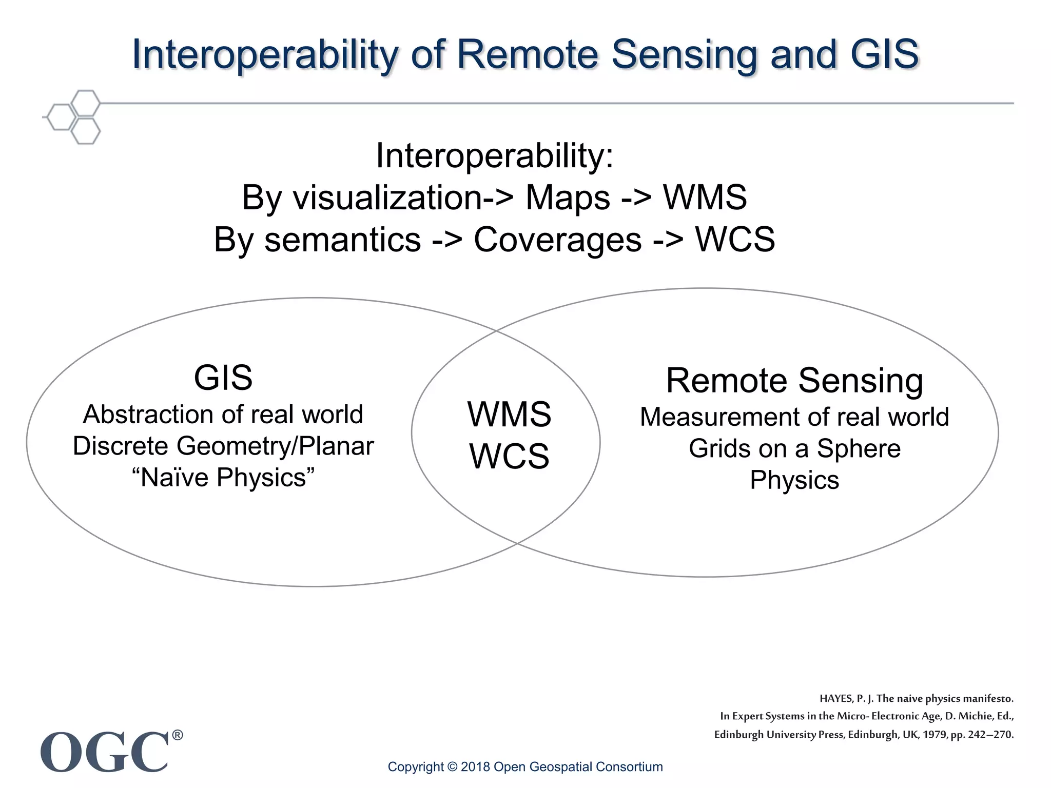 OGC
®
Interoperability of Remote Sensing and GIS
Copyright © 2018 Open Geospatial Consortium
Interoperability:
By visualization-> Maps -> WMS
By semantics -> Coverages -> WCS
GIS
Abstraction of real world
Discrete Geometry/Planar
“Naïve Physics”
Remote Sensing
Measurement of real world
Grids on a Sphere
Physics
WMS
WCS
HAYES, P. J. The naivephysics manifesto.
In ExpertSystems inthe Micro-Electronic Age, D. Michie, Ed.,
Edinburgh UniversityPress,Edinburgh, UK,1979,pp. 242–270.
 