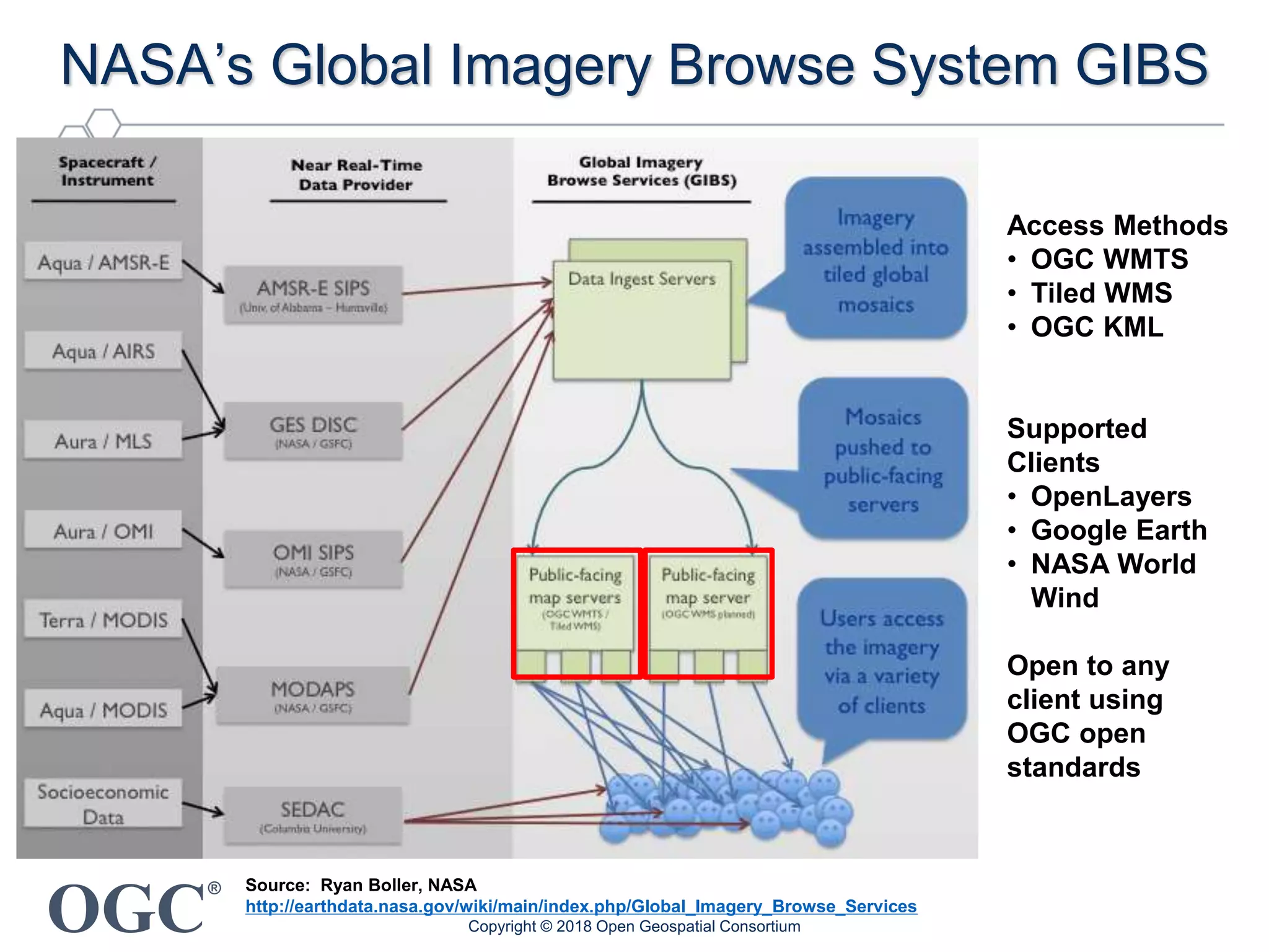 OGC
®
NASA’s Global Imagery Browse System GIBS
Source: Ryan Boller, NASA
http://earthdata.nasa.gov/wiki/main/index.php/Global_Imagery_Browse_Services
Access Methods
• OGC WMTS
• Tiled WMS
• OGC KML
Supported
Clients
• OpenLayers
• Google Earth
• NASA World
Wind
Open to any
client using
OGC open
standards
Copyright © 2018 Open Geospatial Consortium
 