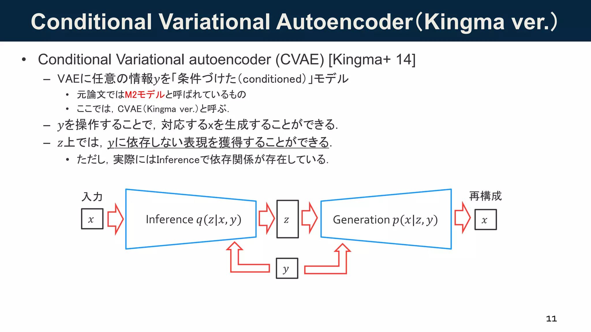 Conditional Variational Autoencoder（Kingma ver.）
• Conditional Variational autoencoder (CVAE) [Kingma+ 14]
– VAEに任意の情報𝑦を「条件づけた（conditioned）」モデル
• 元論文ではM2モデルと呼ばれているもの
• ここでは，CVAE（Kingma ver.）と呼ぶ．
– 𝑦を操作することで，対応するxを生成することができる．
– 𝑧上では，𝑦に依存しない表現を獲得することができる．
• ただし，実際にはInferenceで依存関係が存在している．
11
𝑦
𝑧Inference 𝑞(𝑧|𝑥, 𝑦) Generation 𝑝(𝑥|𝑧, 𝑦)𝑥 𝑥
再構成入力
 