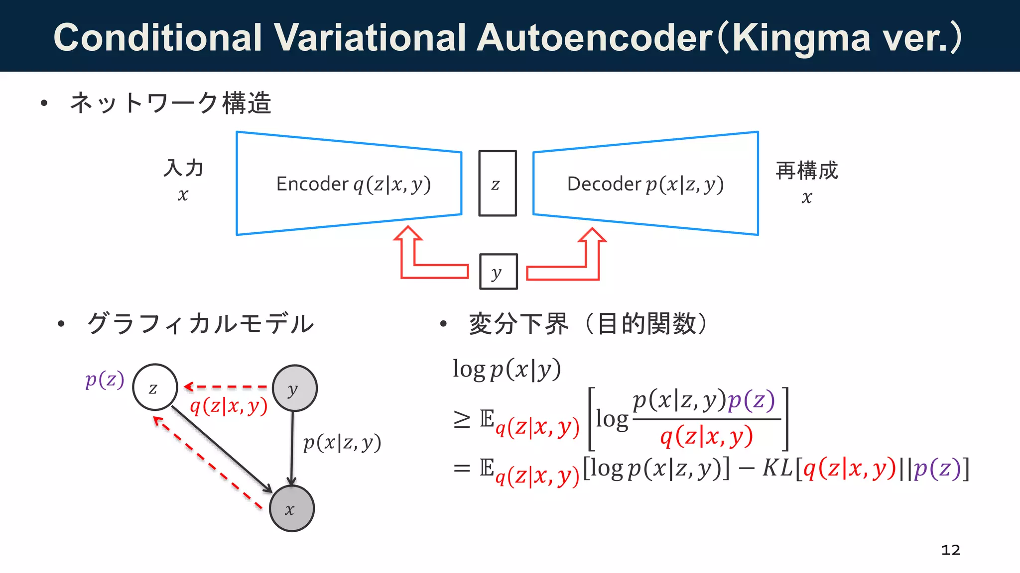 Conditional Variational Autoencoder（Kingma ver.）
• グラフィカルモデル
12
• 変分下界（目的関数）
log 𝑝 𝑥|𝑦
≥ 𝔼 𝑞 𝑧 𝑥, 𝑦 log
𝑝 𝑥 𝑧, 𝑦 𝑝(𝑧)
𝑞 𝑧 𝑥, 𝑦
= 𝔼 𝑞 𝑧 𝑥, 𝑦 log 𝑝(𝑥|𝑧, 𝑦) − 𝐾𝐿[𝑞 𝑧 𝑥, 𝑦 ||𝑝(𝑧)]
• ネットワーク構造
入力
𝑥
再構成
𝑥
𝑧Encoder 𝑞(𝑧|𝑥, 𝑦) Decoder 𝑝(𝑥|𝑧, 𝑦)
𝑦
𝑥
𝑧
𝑞(𝑧|𝑥, 𝑦)
𝑝(𝑥|𝑧, 𝑦)
𝑦𝑝(𝑧)
 