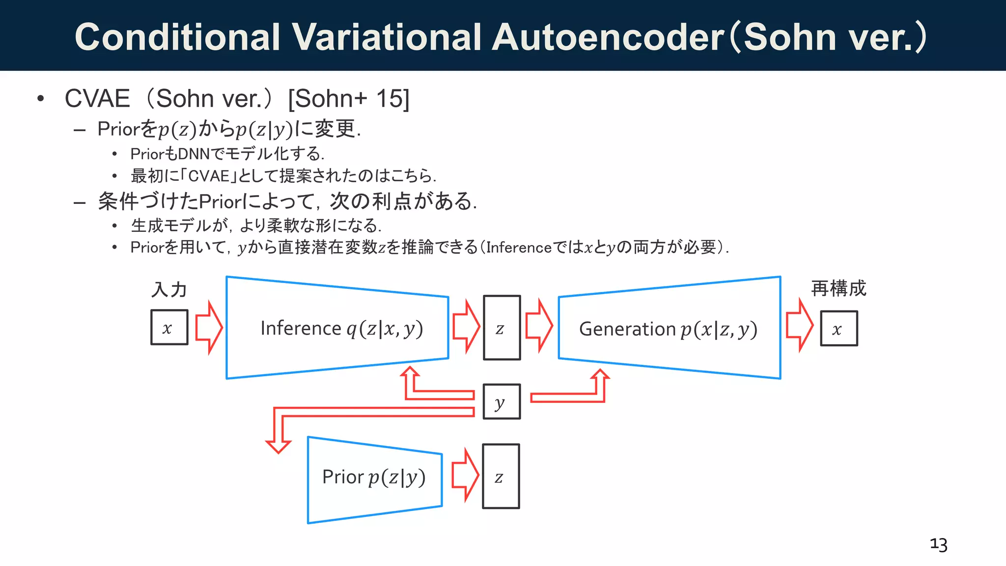 Conditional Variational Autoencoder（Sohn ver.）
• CVAE（Sohn ver.）[Sohn+ 15]
– Priorを𝑝(𝑧)から𝑝(𝑧|𝑦)に変更．
• PriorもDNNでモデル化する．
• 最初に「CVAE」として提案されたのはこちら．
– 条件づけたPriorによって，次の利点がある．
• 生成モデルが，より柔軟な形になる．
• Priorを用いて，𝑦から直接潜在変数𝑧を推論できる（Inferenceでは𝑥と𝑦の両方が必要）．
13
𝑦
𝑧Inference 𝑞(𝑧|𝑥, 𝑦) Generation 𝑝(𝑥|𝑧, 𝑦)𝑥 𝑥
再構成入力
𝑧Prior 𝑝(𝑧|𝑦)
 