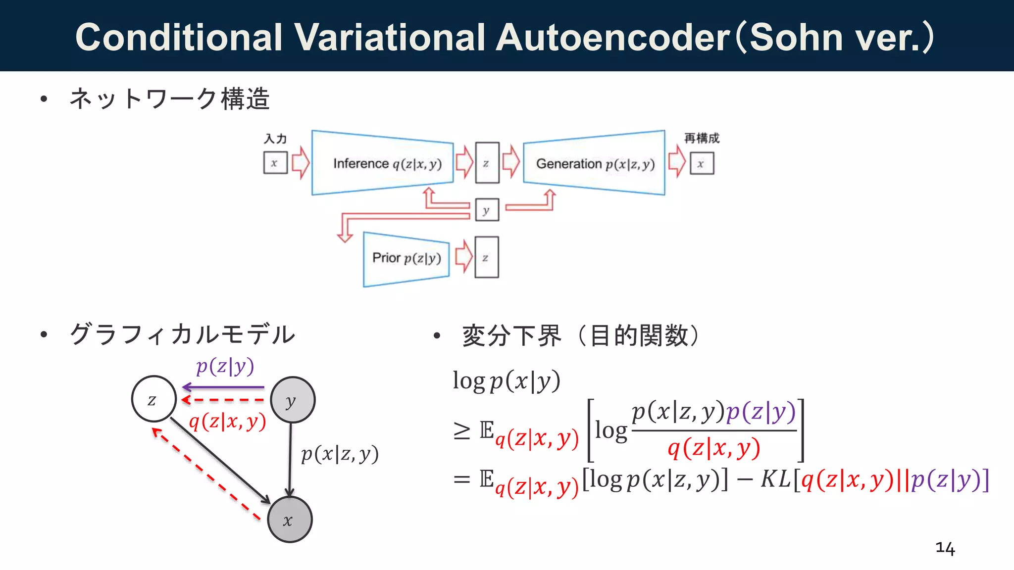 Conditional Variational Autoencoder（Sohn ver.）
• グラフィカルモデル
14
• 変分下界（目的関数）
log 𝑝 𝑥|𝑦
≥ 𝔼 𝑞 𝑧 𝑥, 𝑦 log
𝑝 𝑥 𝑧, 𝑦 𝑝(𝑧|𝑦)
𝑞(𝑧|𝑥, 𝑦)
= 𝔼 𝑞 𝑧 𝑥, 𝑦 log 𝑝(𝑥|𝑧, 𝑦) − 𝐾𝐿[𝑞(𝑧|𝑥, 𝑦)||𝑝(𝑧|𝑦)]
• ネットワーク構造
𝑥
𝑧
𝑞(𝑧|𝑥, 𝑦)
𝑝(𝑥|𝑧, 𝑦)
𝑝(𝑧|𝑦)
𝑦
 