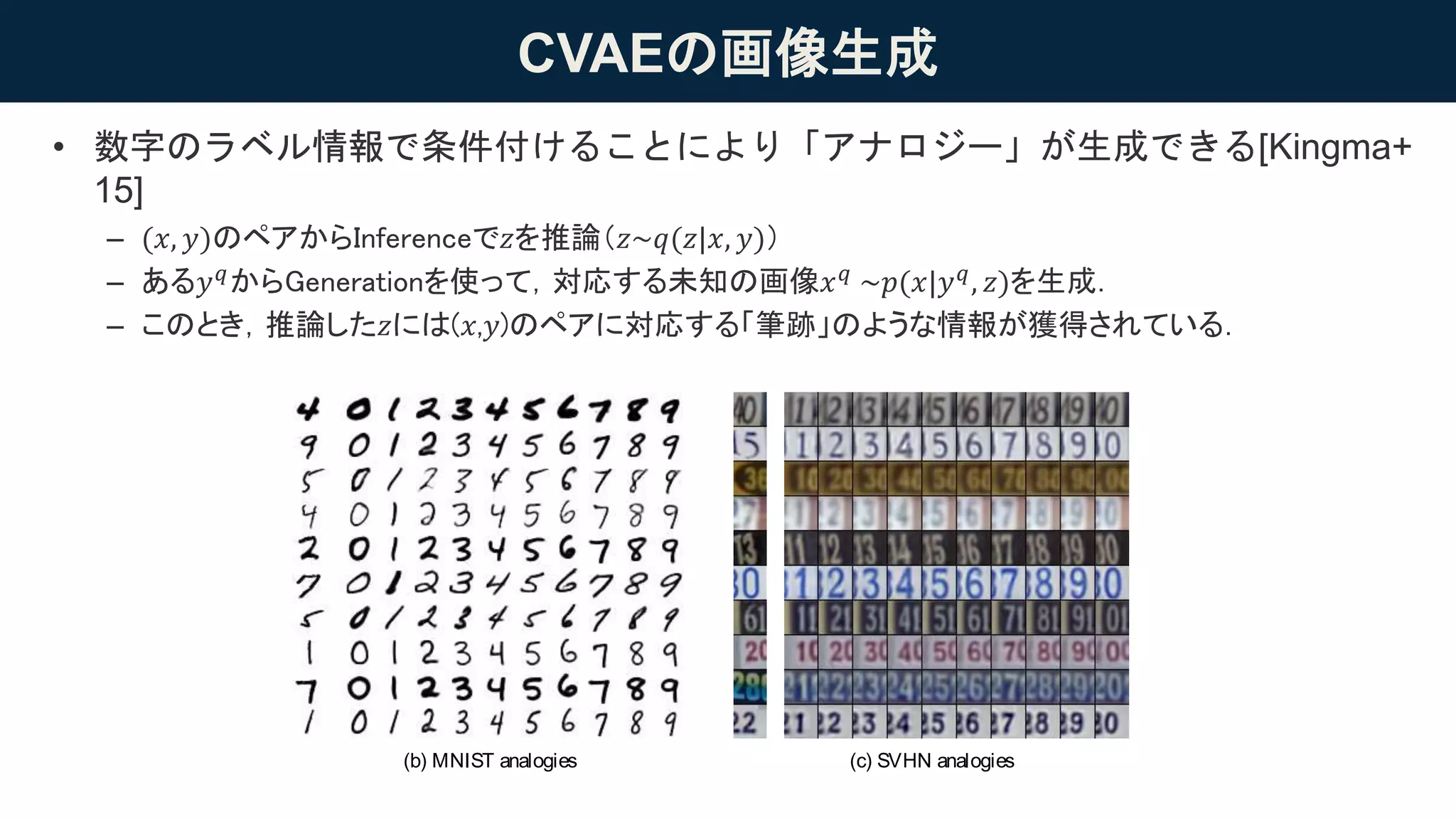CVAEの画像生成
• 数字のラベル情報で条件付けることにより「アナロジー」が生成できる[Kingma+
15]
– (𝑥, 𝑦)のペアからInferenceで𝑧を推論（𝑧~𝑞(𝑧|𝑥, 𝑦)）
– ある𝑦 𝑞からGenerationを使って，対応する未知の画像𝑥 𝑞 ~𝑝(𝑥|𝑦 𝑞, 𝑧)を生成．
– このとき，推論した𝑧には(𝑥,𝑦)のペアに対応する「筆跡」のような情報が獲得されている．
(a) Handwriting styles for MNIST obtained by ﬁxing theclass label and varying the2D latent variable z
(b) MNIST analogies (c) SVHN analogies
Figure 1: (a) Visualisation of handwriting styles learned by the model with 2D z-space. (b,c)
 