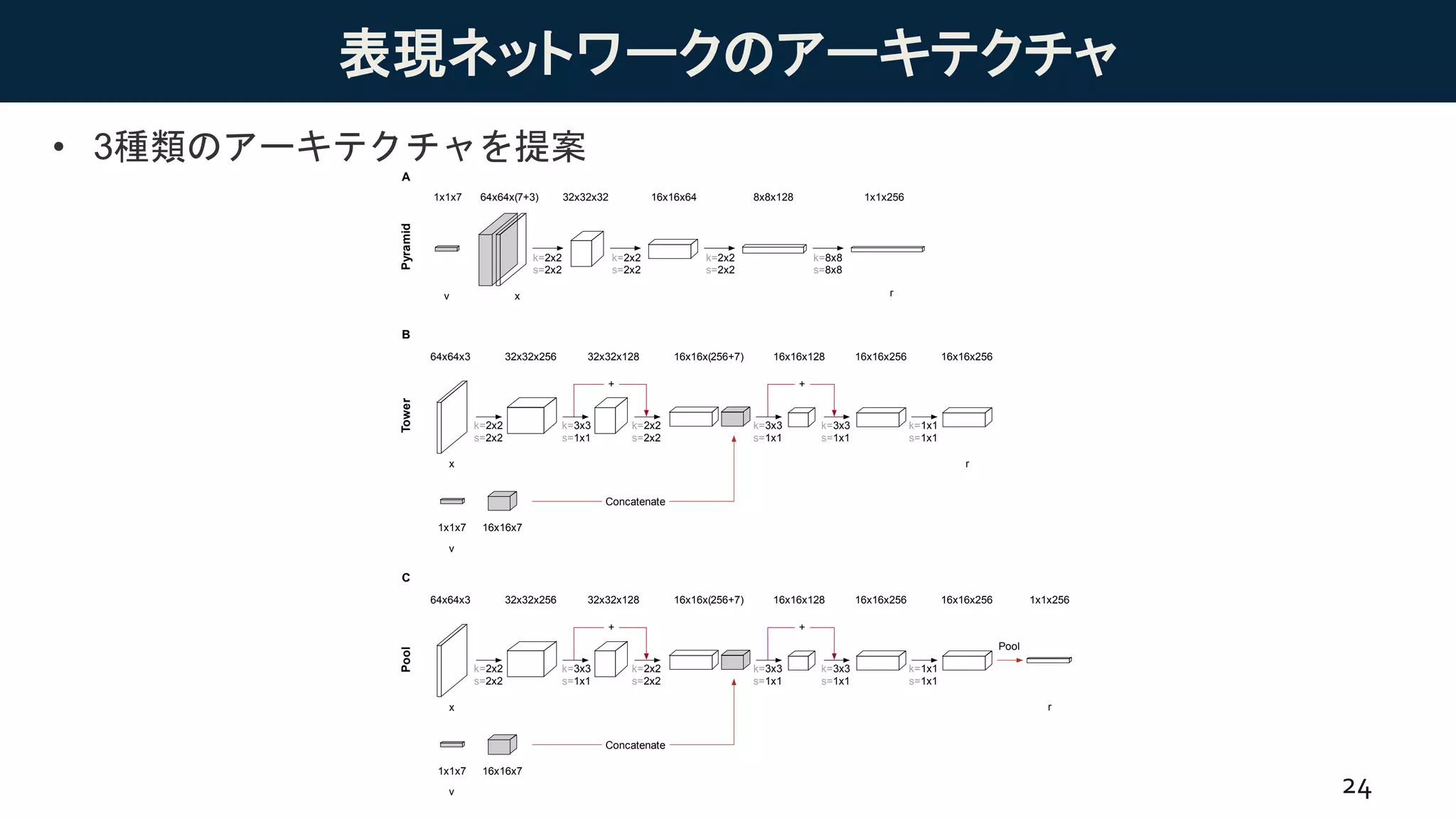 表現ネットワークのアーキテクチャ
• 3種類のアーキテクチャを提案
24
64x64x(7+3)
v x
32x32x32 16x16x64 8x8x128 1x1x256
k=2x2
s=2x2
k=2x2
s=2x2
k=2x2
s=2x2
k=8x8
s=8x8
r
1x1x7
64x64x3
v
x
32x32x256 32x32x128 16x16x(256+7) 16x16x128
k=2x2
s=2x2
k=3x3
s=1x1
k=2x2
s=2x2
k=3x3
s=1x1
r
1x1x7
k=3x3
s=1x1
k=1x1
s=1x1
16x16x256 16x16x256
Concatenate
+
16x16x7
+
A
B
64x64x3
v
x
32x32x256 32x32x128 16x16x(256+7) 16x16x128
k=2x2
s=2x2
k=3x3
s=1x1
k=2x2
s=2x2
k=3x3
s=1x1
r
1x1x7
k=3x3
s=1x1
k=1x1
s=1x1
16x16x256 16x16x256
Concatenate
+
16x16x7
+
C
Pool
1x1x256
PyramidTowerPool
 