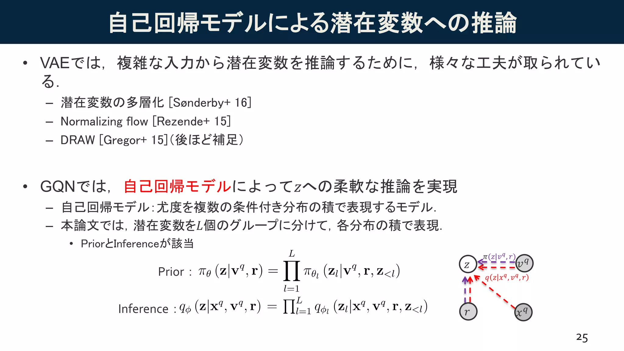 自己回帰モデルによる潜在変数への推論
• VAEでは，複雑な入力から潜在変数を推論するために，様々な工夫が取られてい
る．
– 潜在変数の多層化 [Sønderby+ 16]
– Normalizing flow [Rezende+ 15]
– DRAW [Gregor+ 15]（後ほど補足）
• GQNでは，自己回帰モデルによって𝑧への柔軟な推論を実現
– 自己回帰モデル：尤度を複数の条件付き分布の積で表現するモデル．
– 本論文では，潜在変数を𝐿個のグループに分けて，各分布の積で表現．
• PriorとInferenceが該当
25
𝑥 𝑞
𝑧
𝑞 𝑧 𝑥 𝑞
, 𝑣 𝑞
, 𝑟
𝜋(𝑧|𝑣 𝑞
, 𝑟)
𝑟
𝑣 𝑞
Prior：
Inference：
 