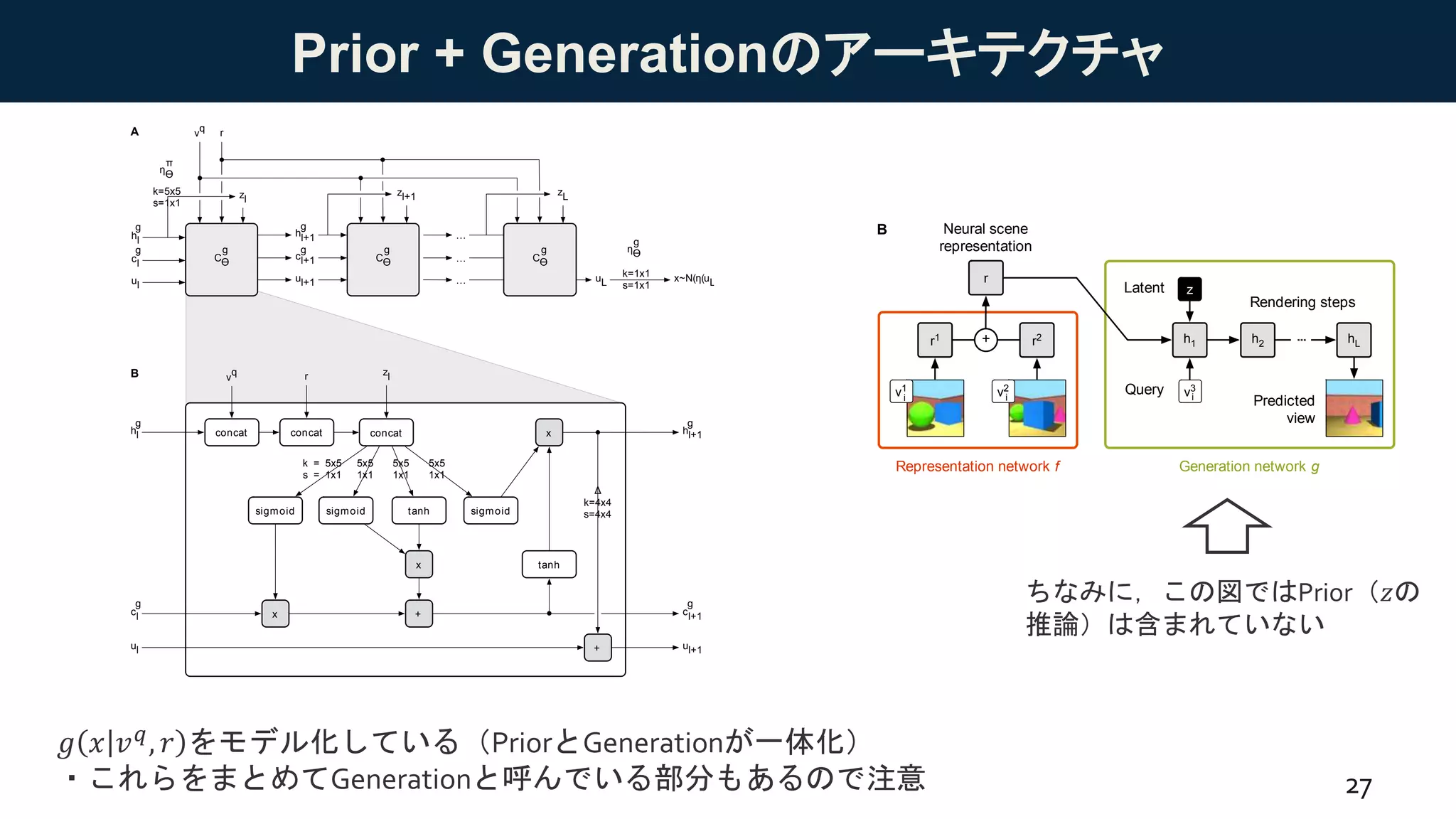 Prior + Generationのアーキテクチャ
27
cl
hl
rv
q
zl
ul
cl+1
hl+1
zl+1
ul+1
…
…
zL
… uL x~N(η(uL))
Cϴ Cϴ Cϴ
g g g
cl
hl
rv
q
ul
cl+1
hl+1
ul+1
concat concat
zl
concat
sigmoidtanhsigmoidsigmoid
tanhx
+x
x
+
Δ
k=4x4
s=4x4
k = 5x5
s = 1x1
5x5
1x1
5x5
1x1
5x5
1x1
k=1x1
s=1x1
ηϴ
g
g
g
g
g
g
g
g
g
ηϴ
π
k=5x5
s=1x1
A
B
FigureS2: Generation network architecture. Implementation detailsof onepossiblearchitec-
ture for the generation network, which given query viewpoint vq
and representation r deﬁnes
the distribution g✓(xq
|vq
, r) from which images can be sampled. Convolutional kernel and
stride sizesare indicated by k and s respectively. Convolutions of stride1 ⇥1 aresizepreserv-
ing, whilst all others are ‘valid’. (A) The architecture produces the parameters of the output
distribution through theapplication of asequence of computational cores Cg
✓ that takevq
and r
g
𝑔 𝑥 𝑣 𝑞, 𝑟 をモデル化している（PriorとGenerationが一体化）
・これらをまとめてGenerationと呼んでいる部分もあるので注意
Fig. 1. Schematic illustration of the Generative Query Network. (A) The agent observes
training scene ! from different viewpoints (in this example from &$
/
, &$
@
and &$
A
). (B) The inputs
to the representation network 2 are observations made from viewpoints &$
/
and &$
@
, and the
output is the scene representation 4, which is obtained by element-wise summing of the
observations’ representations. The generation network, a recurrent latent variable model, uses the
representation to predict what the scene would look like from a different viewpoint &$
A
. The
generator can only succeed if 4 contains accurate and complete information about the contents of
the scene (e.g., the identities, positions, colours and counts of the objects, as well as the room’s
colours). Training via back-propagation across many scenes, randomizing the number of
A B
r1
r2
r
h1 h2 hL
z
Generation network gRepresentation network f
···
v2 v3
v1
v2
v1
v3
Neural scene
representation
Query
Latent
Rendering steps
Predicted
view
+
i
i i
i i i
Observation 1
Observation 3Observation 2
ちなみに，この図ではPrior（𝑧の
推論）は含まれていない
 