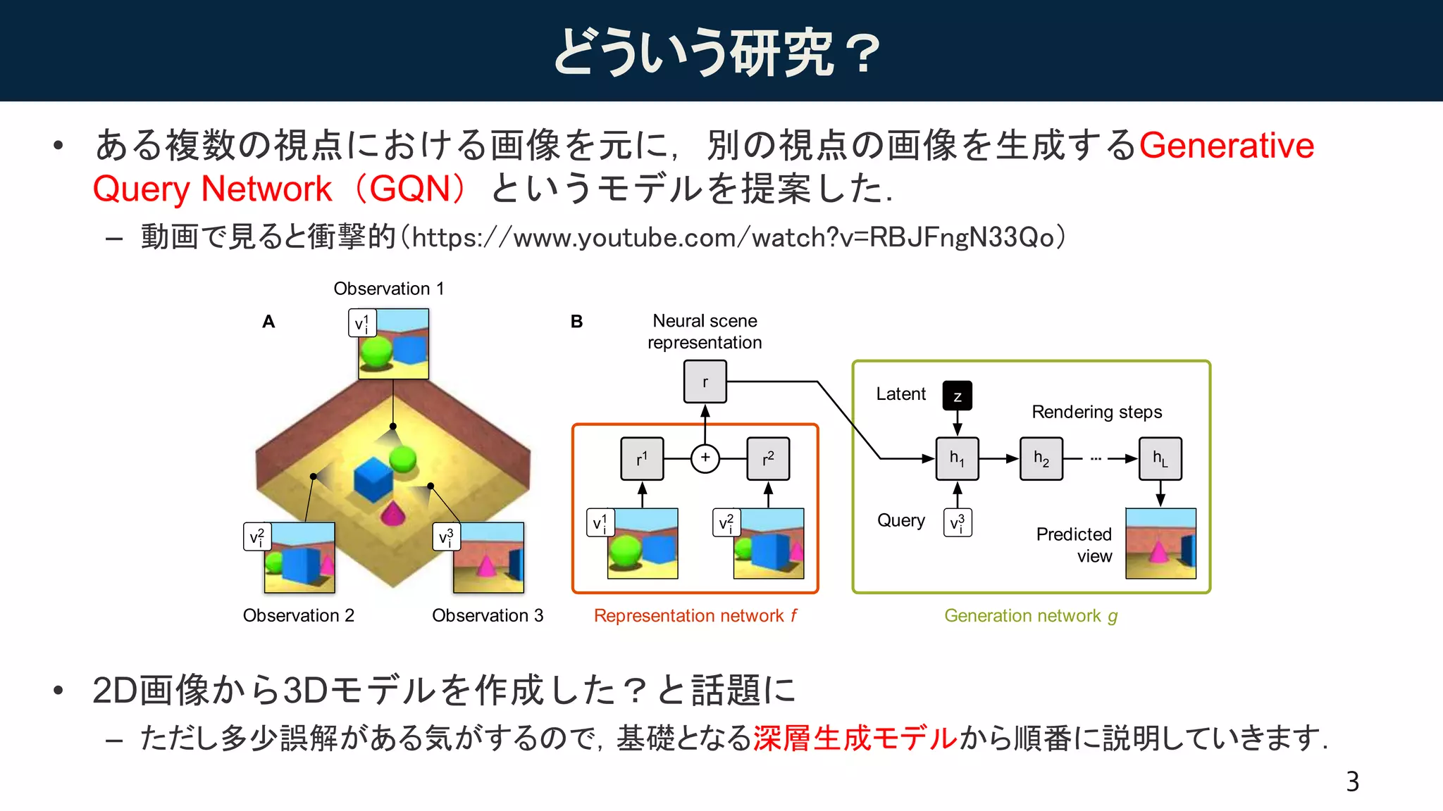 どういう研究？
• ある複数の視点における画像を元に，別の視点の画像を生成するGenerative
Query Network（GQN）というモデルを提案した．
– 動画で見ると衝撃的（https://www.youtube.com/watch?v=RBJFngN33Qo）
• 2D画像から3Dモデルを作成した？と話題に
– ただし多少誤解がある気がするので，基礎となる深層生成モデルから順番に説明していきます．
3
Fig. 1. Schematic illustration of the Generative Query Network. (A) The agent observes
training scene ! from different viewpoints (in this example from &$
/
, &$
@
and &$
A
). (B) The inputs
to the representation network 2 are observations made from viewpoints &$
/
and &$
@
, and the
A B
r1 r2
r
h1 h2 hL
z
Generation network gRepresentation network f
···
v2 v3
v1
v2v1 v3
Neural scene
representation
Query
Latent
Rendering steps
Predicted
view
+
i
i i
i i i
Observation 1
Observation 3Observation 2
 