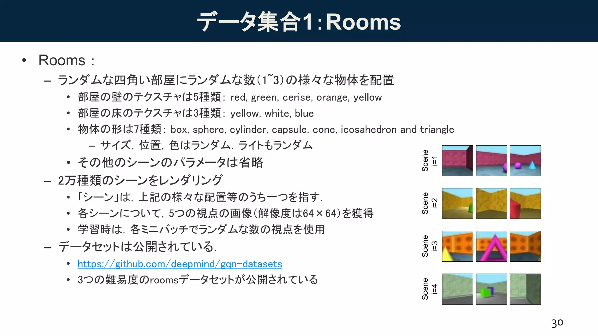 データ集合1：Rooms
• Rooms：
– ランダムな四角い部屋にランダムな数（1~3）の様々な物体を配置
• 部屋の壁のテクスチャは5種類： red, green, cerise, orange, yellow
• 部屋の床のテクスチャは3種類： yellow, white, blue
• 物体の形は7種類： box, sphere, cylinder, capsule, cone, icosahedron and triangle
– サイズ，位置，色はランダム．ライトもランダム
• その他のシーンのパラメータは省略
– 2万種類のシーンをレンダリング
• 「シーン」は，上記の様々な配置等のうち一つを指す．
• 各シーンについて，5つの視点の画像（解像度は64×64）を獲得
• 学習時は，各ミニバッチでランダムな数の視点を使用
– データセットは公開されている．
• https://github.com/deepmind/gqn-datasets
• 3つの難易度のroomsデータセットが公開されている
30
Scene
i=1
A PredictionObservationsB
Scene
i=2
Scene
i=3
Scene
i=4
v2 v3v1 vq
Prediction Truth Prediction Truth
Observation
Observation
C
i i i i
 
