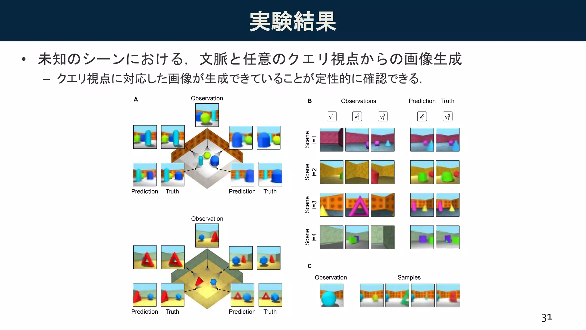 実験結果
• 未知のシーンにおける，文脈と任意のクエリ視点からの画像生成
– クエリ視点に対応した画像が生成できていることが定性的に確認できる．
31
Scene
i=1
A TruthPredictionObservationsB
Scene
i=2
Scene
i=3
Scene
i=4
v2
v3
v1
vq
vq
Prediction Truth Prediction Truth
Observation
Prediction Truth Prediction Truth
Observation
C
SamplesObservation
i i i i i
 