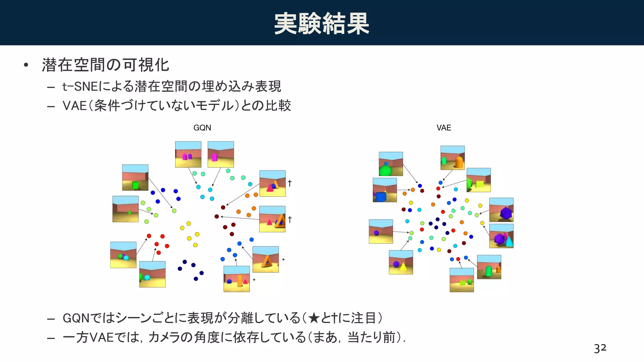 実験結果
• 潜在空間の可視化
– t-SNEによる潜在空間の埋め込み表現
– VAE（条件づけていないモデル）との比較
– GQNではシーンごとに表現が分離している（★と†に注目）
– 一方VAEでは，カメラの角度に依存している（まあ，当たり前）．
32
 