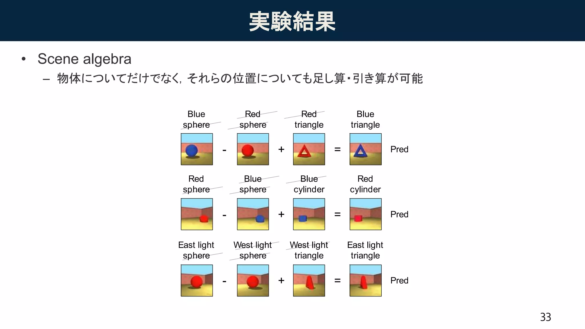 実験結果
• Scene algebra
– 物体についてだけでなく，それらの位置についても足し算・引き算が可能
33
H
obs
Previous ob
A B
- =+
Blue
sphere
Red
sphere
Red
triangle
Blue
triangle
- =+
Red
sphere
Blue
sphere
Blue
cylinder
Red
cylinder
- =+
East light
sphere
West light
sphere
West light
triangle
East light
triangle
Pred
Pred
Pred
dueto
obs2
 