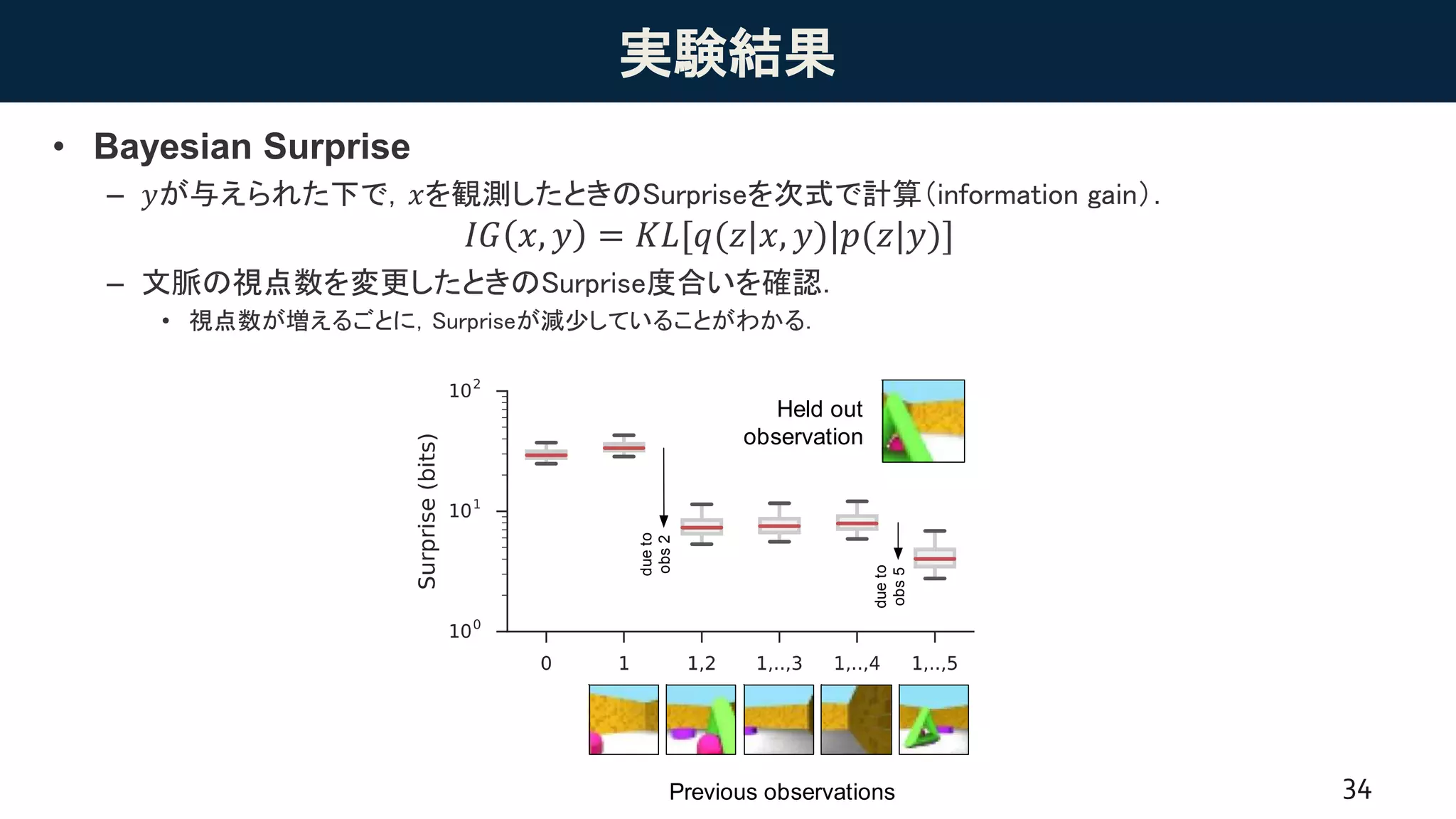実験結果
• Bayesian Surprise
– 𝑦が与えられた下で，𝑥を観測したときのSurpriseを次式で計算（information gain）．
𝐼𝐺 𝑥, 𝑦 = 𝐾𝐿[𝑞(𝑧|𝑥, 𝑦)|𝑝(𝑧|𝑦)]
– 文脈の視点数を変更したときのSurprise度合いを確認．
• 視点数が増えるごとに，Surpriseが減少していることがわかる．
34
Held out
observation
Previous observations
B
=
Red
triangle
Blue
triangle
=
Blue
cylinder
Red
cylinder
=
West light
triangle
East light
triangle
Pred
Pred
Pred
dueto
obs2
dueto
obs5
 