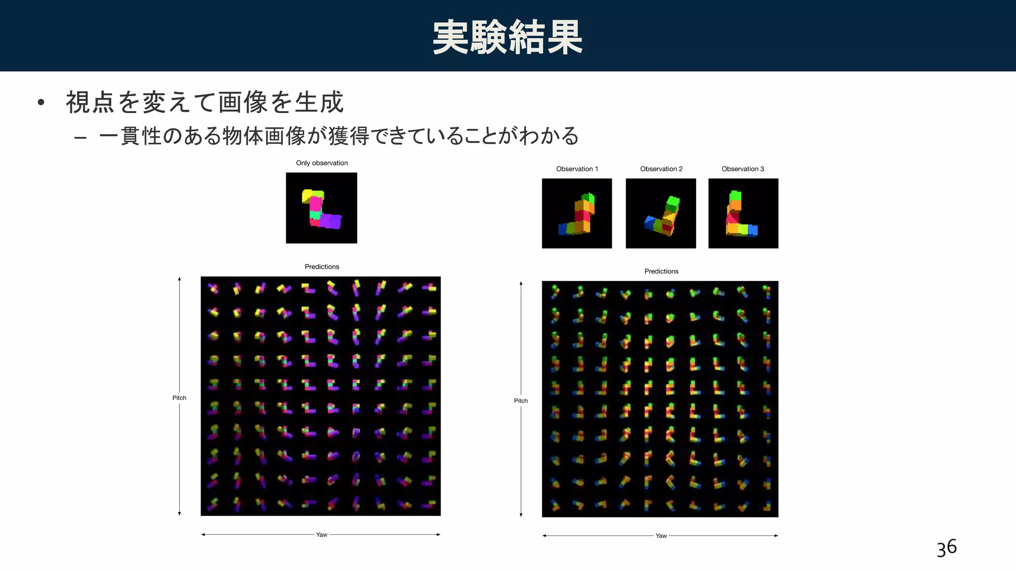 実験結果
• 視点を変えて画像を生成
– 一貫性のある物体画像が獲得できていることがわかる
36
 