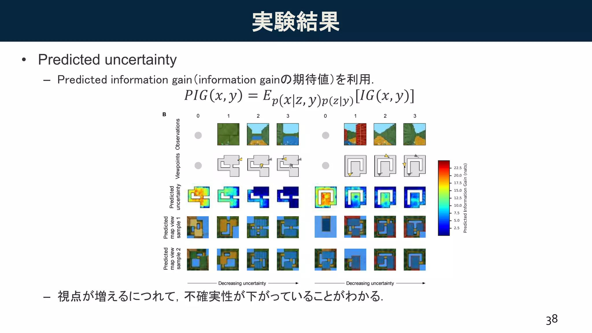実験結果
• Predicted uncertainty
– Predicted information gain（information gainの期待値）を利用．
𝑃𝐼𝐺 𝑥, 𝑦 = 𝐸 𝑝 𝑥 𝑧, 𝑦 𝑝(𝑧|𝑦)[𝐼𝐺(𝑥, 𝑦)]
– 視点が増えるにつれて，不確実性が下がっていることがわかる．
38
Fig. 6. Partial observability and uncertainty. (A) The agent (GQN) records several
observations of a previously unencountered test maze (indicated by grey triangles). It is then
B
Predicted
uncertaintyObservationsViewpoints
1 2 3 0 1 2 30
Predicted
mapview
sample1
Predicted
mapview
sample2
A
Prediction Truth Prediction TruthObservations Observations
Decreasing uncertainty Decreasing uncertainty
 