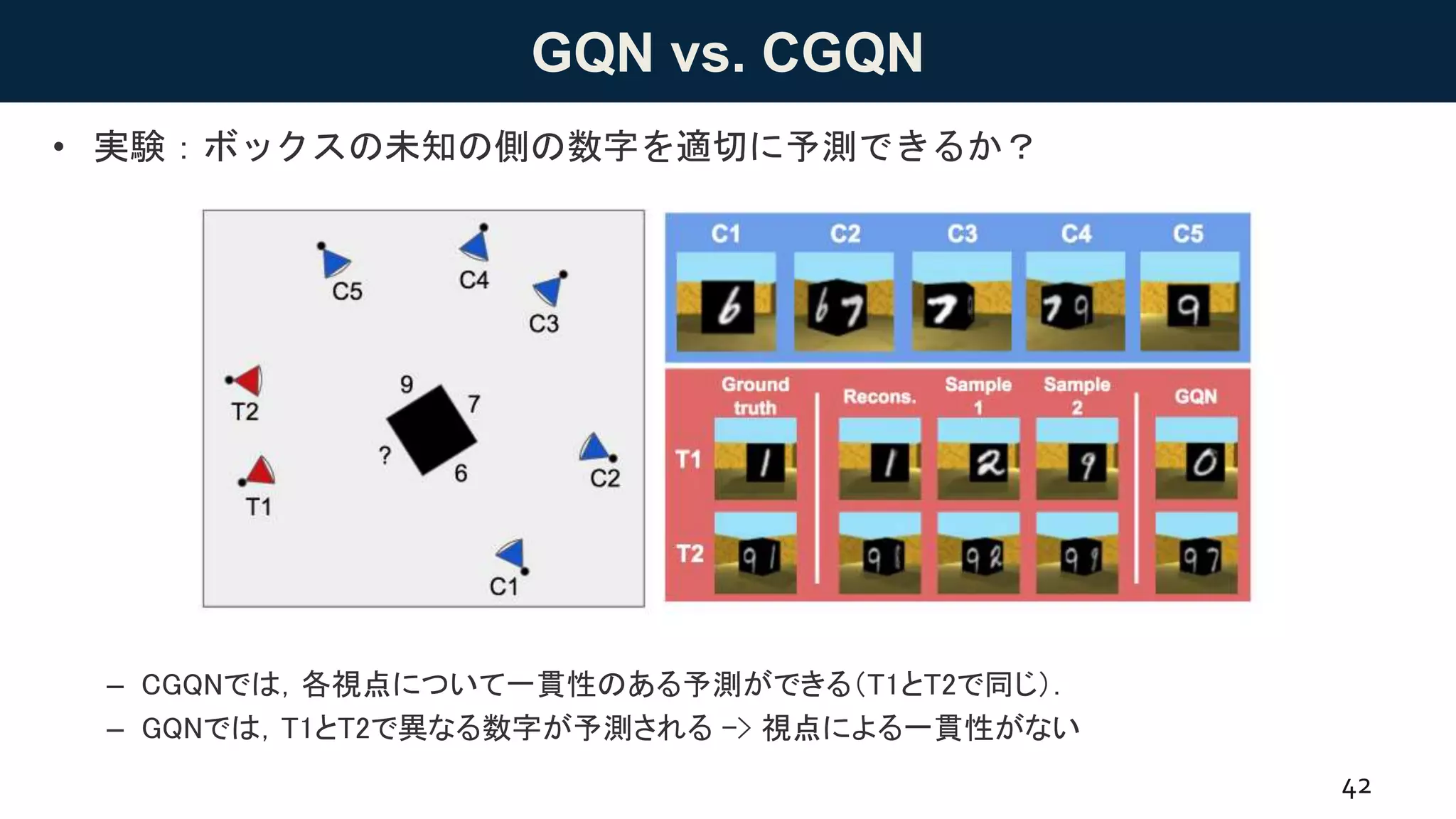 GQN vs. CGQN
• 実験：ボックスの未知の側の数字を適切に予測できるか？
– CGQNでは，各視点について一貫性のある予測ができる（T1とT2で同じ）．
– GQNでは，T1とT2で異なる数字が予測される -> 視点による一貫性がない
42
Figure 6: Test-set negativeELBO against number of training steps (lower isbetter).
Figure 7: A cube in a room, with MNIST digits engraved on each face (test-set scene). The blue
conesarewherethecontext frameswerecaptured from. Thered conesarewherethemodel isqueried.
The context frames seethreesides of thecube, but themodels aretasked to sample from thefourth,
unseen, side. GQN (right column) independently samples a0 and 7 for the unseen side, resulting in
an inconsistent scene. CGQN samples aconsistent digit (2 or 9) for the unseen cubeface.
 