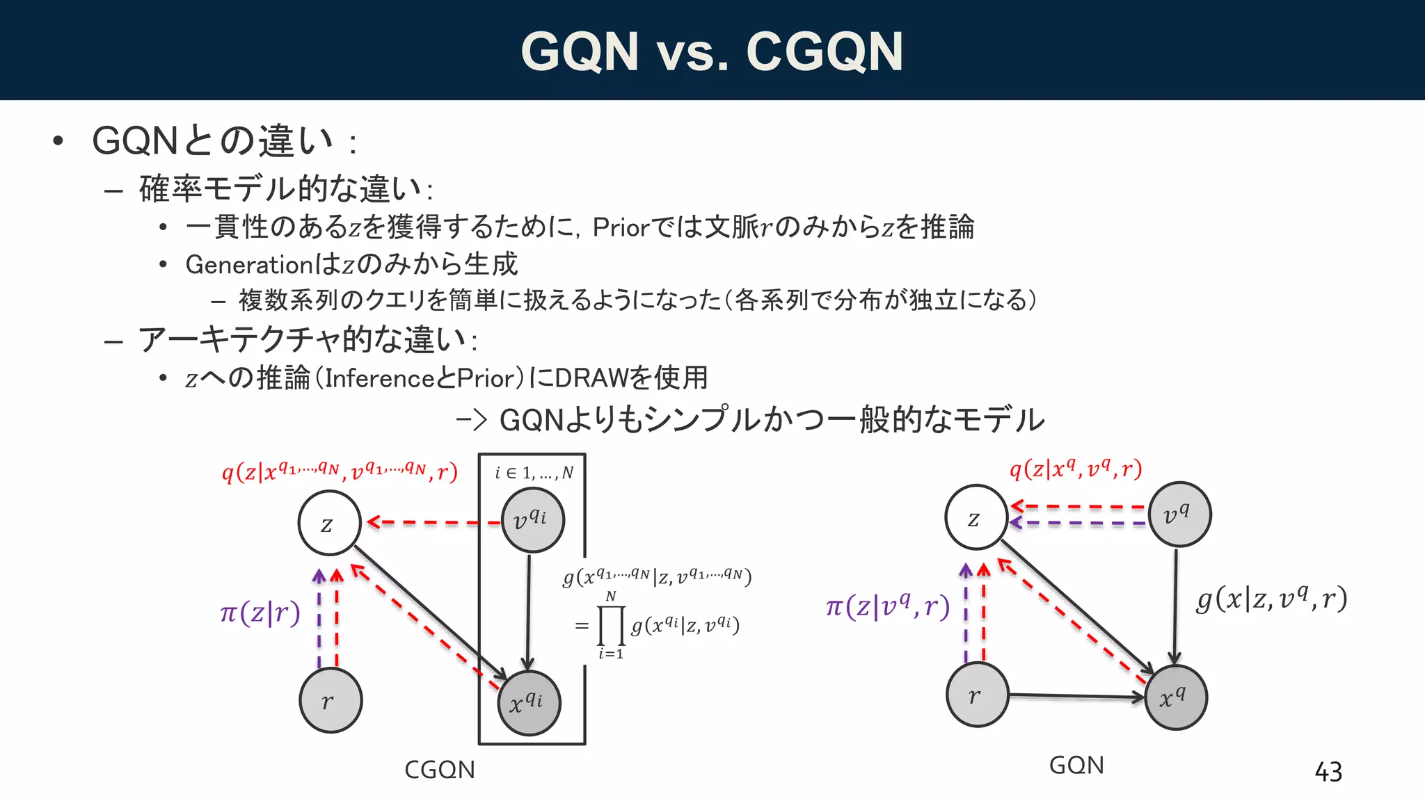GQN vs. CGQN
• GQNとの違い：
– 確率モデル的な違い：
• 一貫性のある𝑧を獲得するために，Priorでは文脈𝑟のみから𝑧を推論
• Generationは𝑧のみから生成
– 複数系列のクエリを簡単に扱えるようになった（各系列で分布が独立になる）
– アーキテクチャ的な違い：
• 𝑧への推論（InferenceとPrior）にDRAWを使用
-> GQNよりもシンプルかつ一般的なモデル
43
𝑥 𝑞
𝑧
𝑞 𝑧 𝑥 𝑞
, 𝑣 𝑞
, 𝑟
𝑔 𝑥 𝑧, 𝑣 𝑞, 𝑟𝜋(𝑧|𝑣 𝑞, 𝑟)
𝑟
𝑣 𝑞
GQN
𝑥 𝑞 𝑖
𝑧
𝑞 𝑧 𝑥 𝑞1,…,𝑞 𝑁, 𝑣 𝑞1,…,𝑞 𝑁, 𝑟
𝜋(𝑧|𝑟)
𝑟
𝑣 𝑞 𝑖
𝑔 𝑥 𝑞1,…,𝑞 𝑁 𝑧, 𝑣 𝑞1,…,𝑞 𝑁
=
𝑖=1
𝑁
𝑔 𝑥 𝑞 𝑖 𝑧, 𝑣 𝑞 𝑖
𝑖 ∈ 1, … , 𝑁
CGQN
 