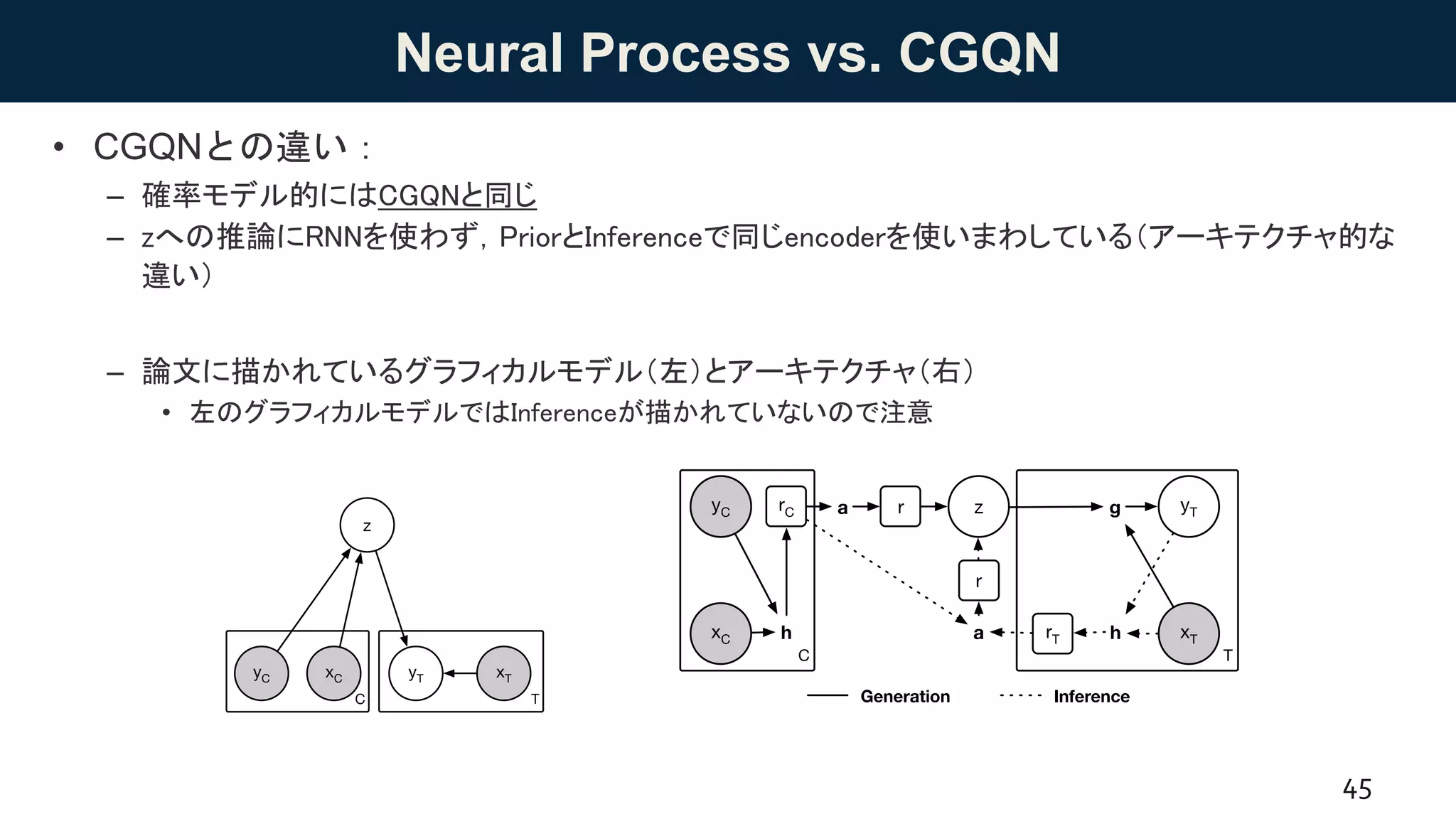 Neural Process vs. CGQN
• CGQNとの違い：
– 確率モデル的にはCGQNと同じ
– zへの推論にRNNを使わず，PriorとInferenceで同じencoderを使いまわしている（アーキテクチャ的な
違い）
– 論文に描かれているグラフィカルモデル（左）とアーキテクチャ（右）
• 左のグラフィカルモデルではInferenceが描かれていないので注意
45
 