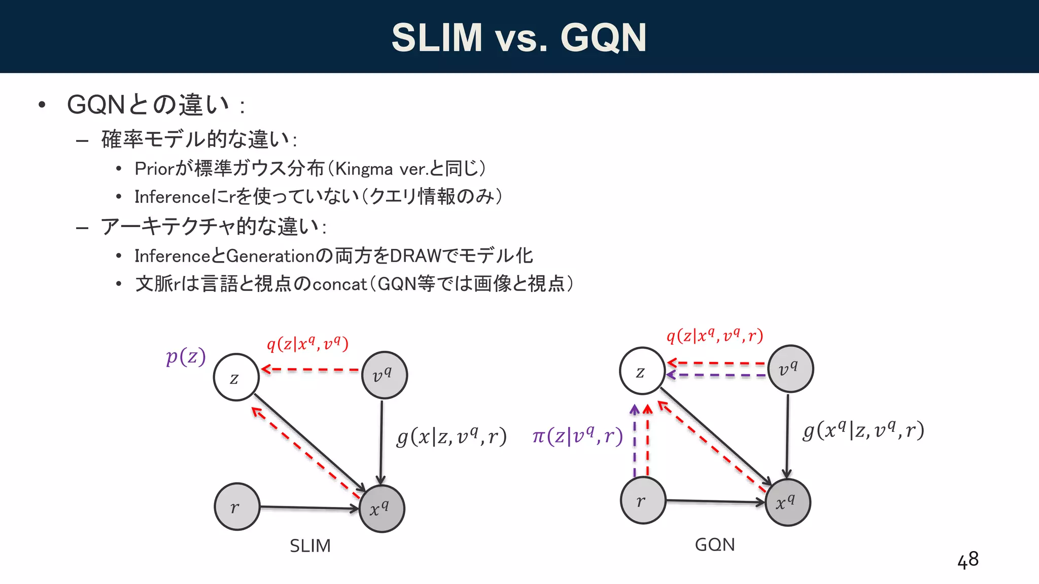 SLIM vs. GQN
• GQNとの違い：
– 確率モデル的な違い：
• Priorが標準ガウス分布（Kingma ver.と同じ）
• Inferenceにrを使っていない（クエリ情報のみ）
– アーキテクチャ的な違い：
• InferenceとGenerationの両方をDRAWでモデル化
• 文脈rは言語と視点のconcat（GQN等では画像と視点）
48
𝑥 𝑞
𝑧
𝑞 𝑧 𝑥 𝑞
, 𝑣 𝑞
𝑔 𝑥 𝑧, 𝑣 𝑞, 𝑟
𝑟
𝑣 𝑞
GQNSLIM
𝑝(𝑧)
𝑥 𝑞
𝑧
𝑞 𝑧 𝑥 𝑞
, 𝑣 𝑞
, 𝑟
𝑔 𝑥 𝑞
𝑧, 𝑣 𝑞
, 𝑟𝜋(𝑧|𝑣 𝑞, 𝑟)
𝑟
𝑣 𝑞
 
