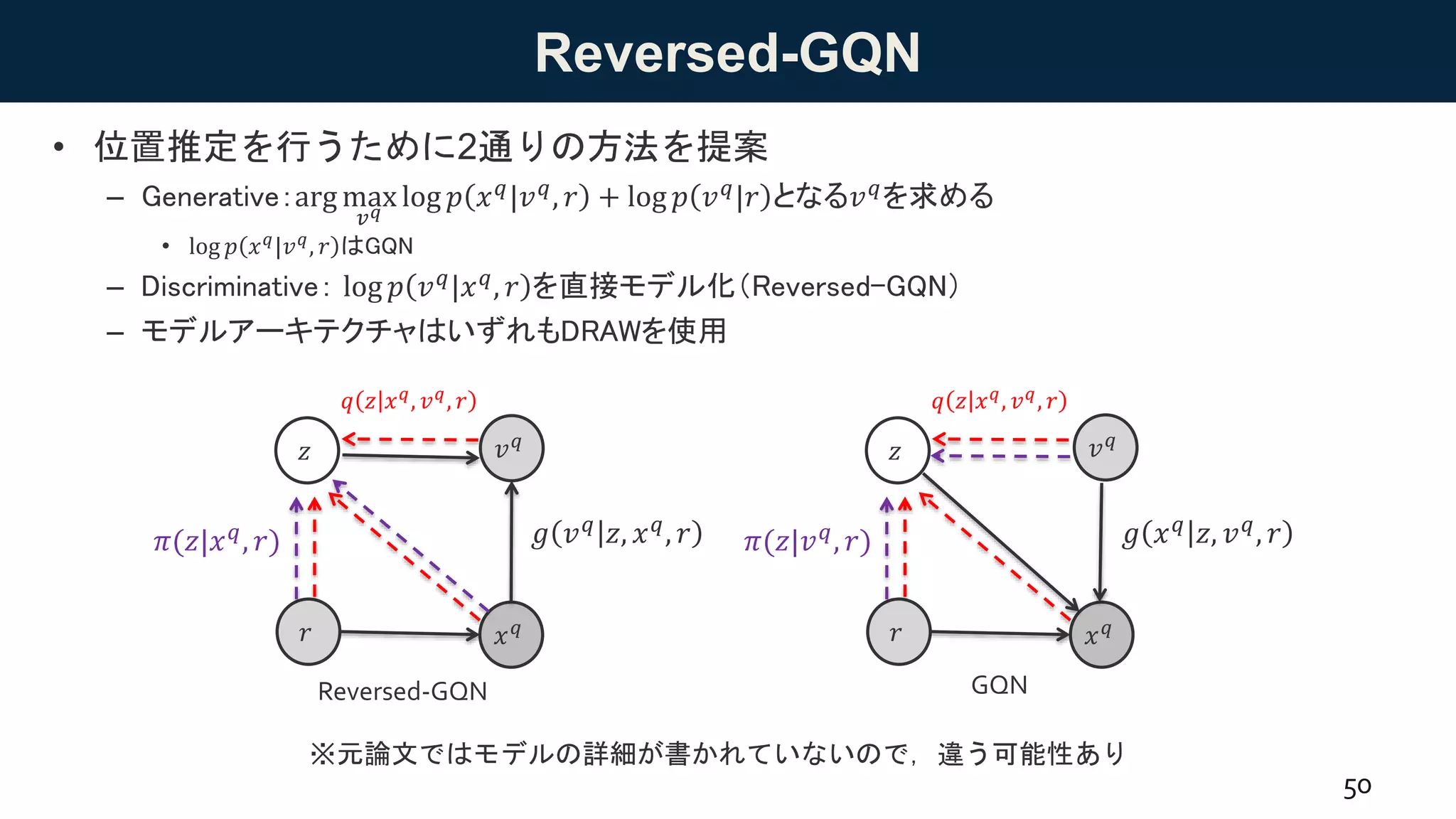 Reversed-GQN
• 位置推定を行うために2通りの方法を提案
– Generative：arg max
𝑣 𝑞
log 𝑝 𝑥 𝑞
|𝑣 𝑞
, 𝑟 + log 𝑝 𝑣 𝑞
|𝑟 となる𝑣 𝑞
を求める
• log 𝑝 𝑥 𝑞
|𝑣 𝑞
, 𝑟 はGQN
– Discriminative： log 𝑝 𝑣 𝑞|𝑥 𝑞, 𝑟 を直接モデル化（Reversed-GQN）
– モデルアーキテクチャはいずれもDRAWを使用
50
𝑥 𝑞
𝑧
𝑞 𝑧 𝑥 𝑞
, 𝑣 𝑞
, 𝑟
𝑔 𝑣 𝑞
𝑧, 𝑥 𝑞
, 𝑟𝜋(𝑧|𝑥 𝑞
, 𝑟)
𝑟
𝑣 𝑞
※元論文ではモデルの詳細が書かれていないので，違う可能性あり
Reversed-GQN
𝑥 𝑞
𝑧
𝑞 𝑧 𝑥 𝑞
, 𝑣 𝑞
, 𝑟
𝑔 𝑥 𝑞
𝑧, 𝑣 𝑞
, 𝑟𝜋(𝑧|𝑣 𝑞
, 𝑟)
𝑟
𝑣 𝑞
GQN
 