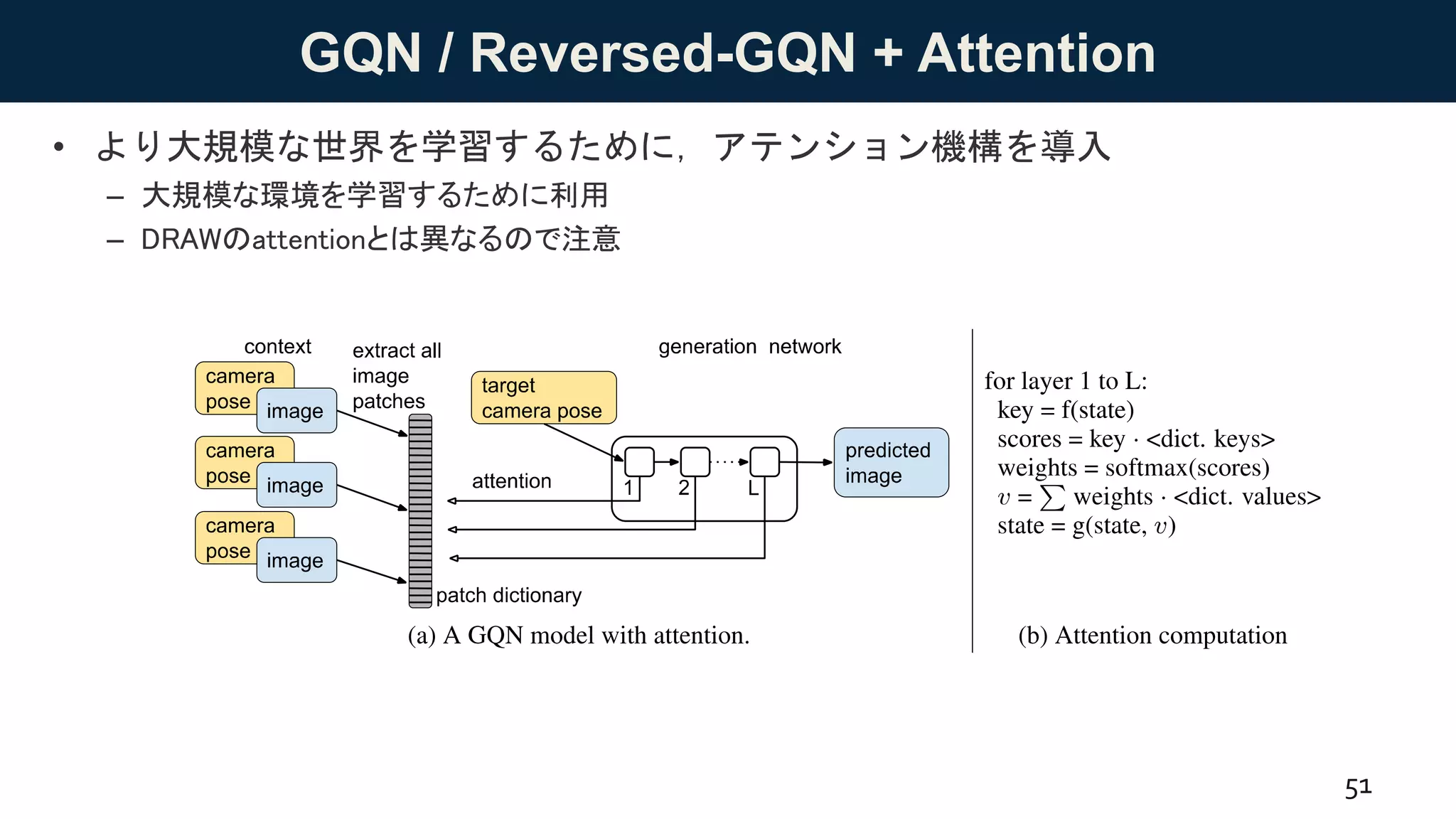 GQN / Reversed-GQN + Attention
• より大規模な世界を学習するために，アテンション機構を導入
– 大規模な環境を学習するために利用
– DRAWのattentionとは異なるので注意
51
 