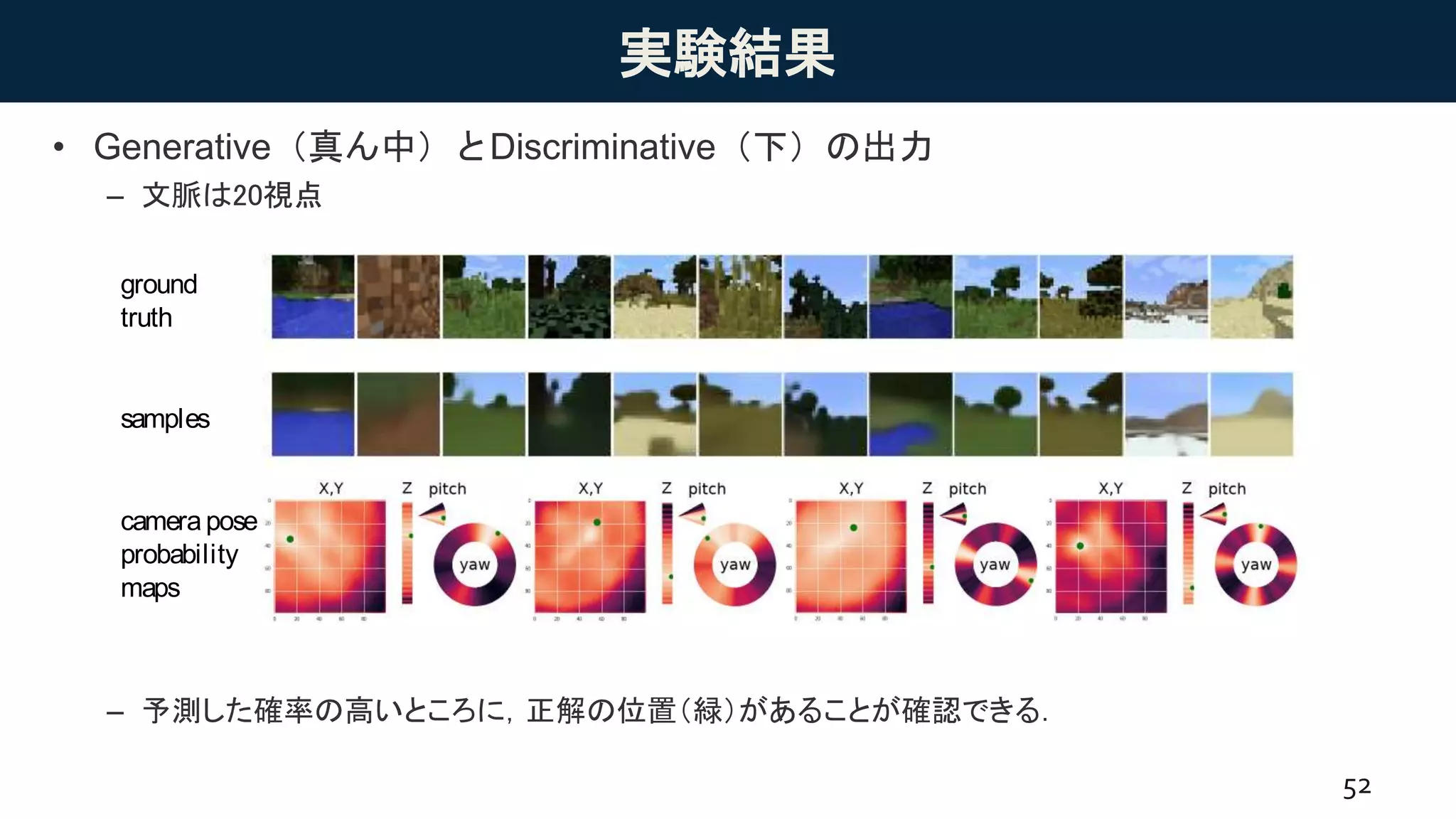 実験結果
• Generative（真ん中）とDiscriminative（下）の出力
– 文脈は20視点
– 予測した確率の高いところに，正解の位置（緑）があることが確認できる．
52
ground
truth
samples
camera pose
probability
maps
Figure 5: Generated samples from the generativemodel (middle), and thewhole output distribution
for the discriminative model (bottom). Both were computed using the attention models, and each
imageand posemap isfrom adifferent sceneconditioned on 20 context images. Thesamplescapture
much of the structure of the scenes including the shape of mountains, the location of lakes, the
presence of largetrees etc. (seesupplementary video for moresamples). The distribution of camera
 