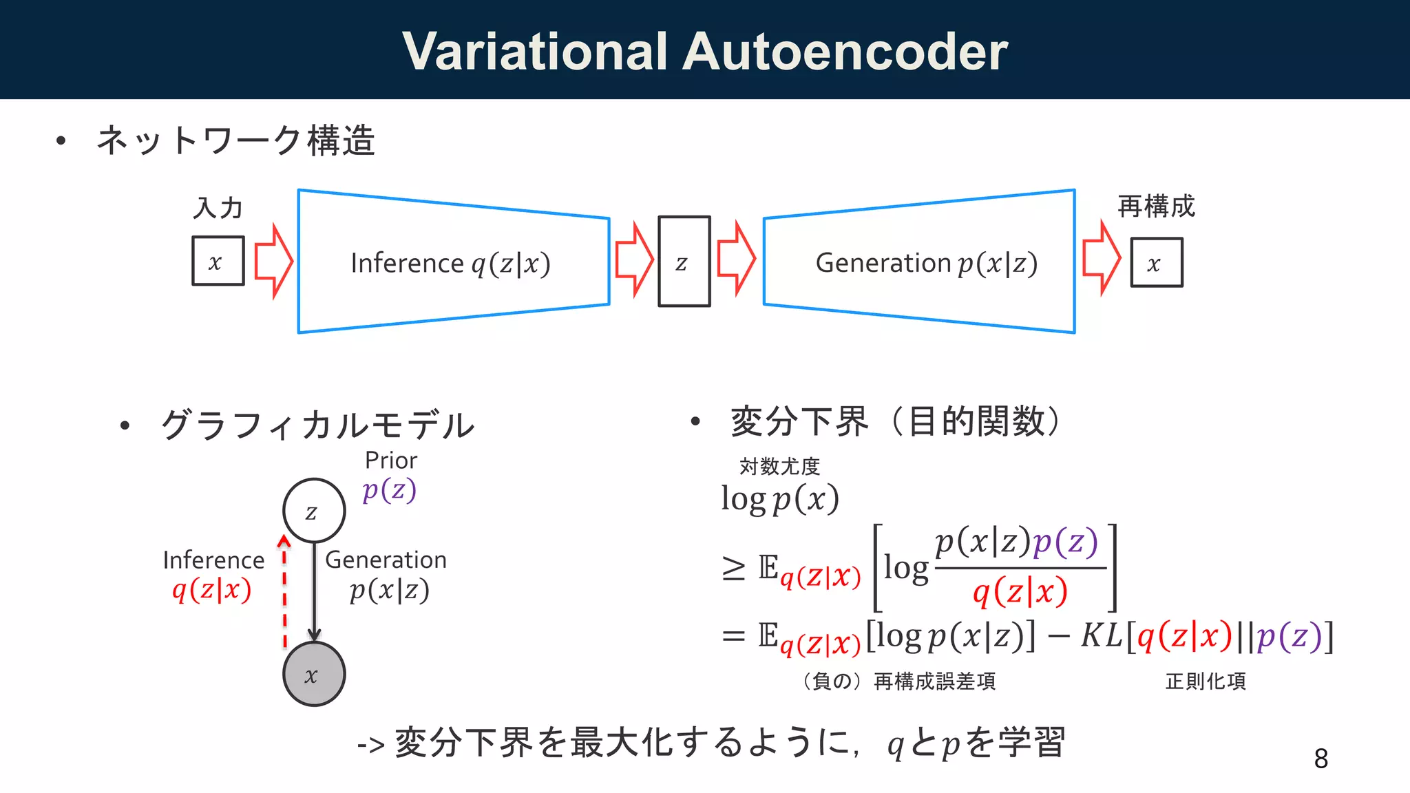 Variational Autoencoder
• グラフィカルモデル
8
• 変分下界（目的関数）
log 𝑝 𝑥
≥ 𝔼 𝑞 𝑧 𝑥 log
𝑝 𝑥 𝑧 𝑝(𝑧)
𝑞 𝑧 𝑥
= 𝔼 𝑞 𝑧 𝑥 log 𝑝(𝑥|𝑧) − 𝐾𝐿[𝑞 𝑧 𝑥 ||𝑝(𝑧)]
• ネットワーク構造
𝑥
𝑧
𝑞(𝑧|𝑥) 𝑝(𝑥|𝑧)
𝑝(𝑧)
𝑧Inference 𝑞(𝑧|𝑥) Generation 𝑝(𝑥|𝑧)𝑥 𝑥
再構成入力
Prior
Inference Generation
対数尤度
（負の）再構成誤差項 正則化項
-> 変分下界を最大化するように，𝑞と𝑝を学習
 
