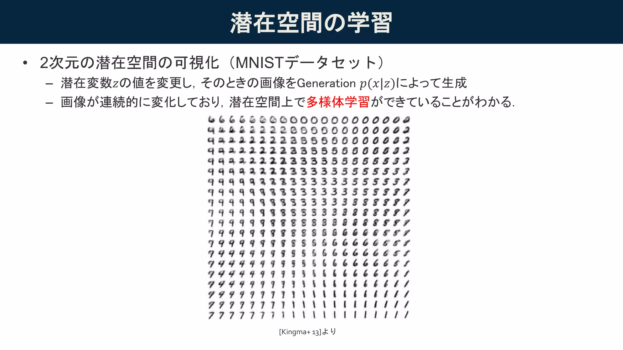 潜在空間の学習
• 2次元の潜在空間の可視化（MNISTデータセット）
– 潜在変数𝑧の値を変更し，そのときの画像をGeneration 𝑝(𝑥|𝑧)によって生成
– 画像が連続的に変化しており，潜在空間上で多様体学習ができていることがわかる．
[Kingma+ 13]より
 