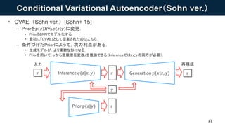 Conditional Variational Autoencoder（Sohn ver.）
• CVAE（Sohn ver.）[Sohn+ 15]
– Priorを𝑝(𝑧)から𝑝(𝑧|𝑦)に変更．
• PriorもDNNでモデル化する．
• 最初に「CVAE」として提案されたのはこちら．
– 条件づけたPriorによって，次の利点がある．
• 生成モデルが，より柔軟な形になる．
• Priorを用いて，𝑦から直接潜在変数𝑧を推論できる（Inferenceでは𝑥と𝑦の両方が必要）．
13
𝑦
𝑧Inference 𝑞(𝑧|𝑥, 𝑦) Generation 𝑝(𝑥|𝑧, 𝑦)𝑥 𝑥
再構成入力
𝑧Prior 𝑝(𝑧|𝑦)
 