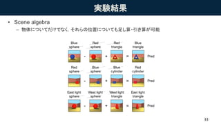 実験結果
• Scene algebra
– 物体についてだけでなく，それらの位置についても足し算・引き算が可能
33
H
obs
Previous ob
A B
- =+
Blue
sphere
Red
sphere
Red
triangle
Blue
triangle
- =+
Red
sphere
Blue
sphere
Blue
cylinder
Red
cylinder
- =+
East light
sphere
West light
sphere
West light
triangle
East light
triangle
Pred
Pred
Pred
dueto
obs2
 