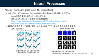 Neural Processes
• Neural Processes [Garnelo+ 18, DeepMind]
– （ざっくりいうと）Gaussian ProcessのカーネルをDNNに置き換えたモデル
• Globalな潜在変数を導入していることが特徴．
• 詳しくはこちらのスライドを参照（DL輪読会資料）：
https://www.slideshare.net/DeepLearningJP2016/dlconditional-neural-
processes?ref=https://deeplearning.jp/neural-processes/
– 複数の任意の点とその値（文脈）が与えられた下で，未知の点の値を予測する．
• あれ，GQNっぽい
44
Neural Processes
10 100 300 784
Number of context points
ContextSample1Sample2Sample3
15 30 90 1024
Number of context points
ContextSample1Sample2Sample3
Figure 4. Pixel-wise regression on MNIST and CelebA The diagram on the left visualises how pixel-wise image completion can
任意の文脈を与えたときの回帰予測
（文脈が増えると分散が小さくなる）
任意の文脈を与えたときの画像生成
（文脈が増えると画像のバリエーションが小さくなる）
 
