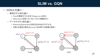 SLIM vs. GQN
• GQNとの違い：
– 確率モデル的な違い：
• Priorが標準ガウス分布（Kingma ver.と同じ）
• Inferenceにrを使っていない（クエリ情報のみ）
– アーキテクチャ的な違い：
• InferenceとGenerationの両方をDRAWでモデル化
• 文脈rは言語と視点のconcat（GQN等では画像と視点）
48
𝑥 𝑞
𝑧
𝑞 𝑧 𝑥 𝑞
, 𝑣 𝑞
𝑔 𝑥 𝑧, 𝑣 𝑞, 𝑟
𝑟
𝑣 𝑞
GQNSLIM
𝑝(𝑧)
𝑥 𝑞
𝑧
𝑞 𝑧 𝑥 𝑞
, 𝑣 𝑞
, 𝑟
𝑔 𝑥 𝑞
𝑧, 𝑣 𝑞
, 𝑟𝜋(𝑧|𝑣 𝑞, 𝑟)
𝑟
𝑣 𝑞
 
