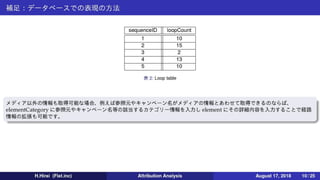 【アトリビューション分析】導入と成果配分モデル