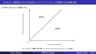 【アトリビューション分析】導入と成果配分モデル