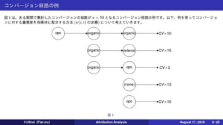 【アトリビューション分析】導入と成果配分モデル