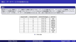 【アトリビューション分析】導入と成果配分モデル
