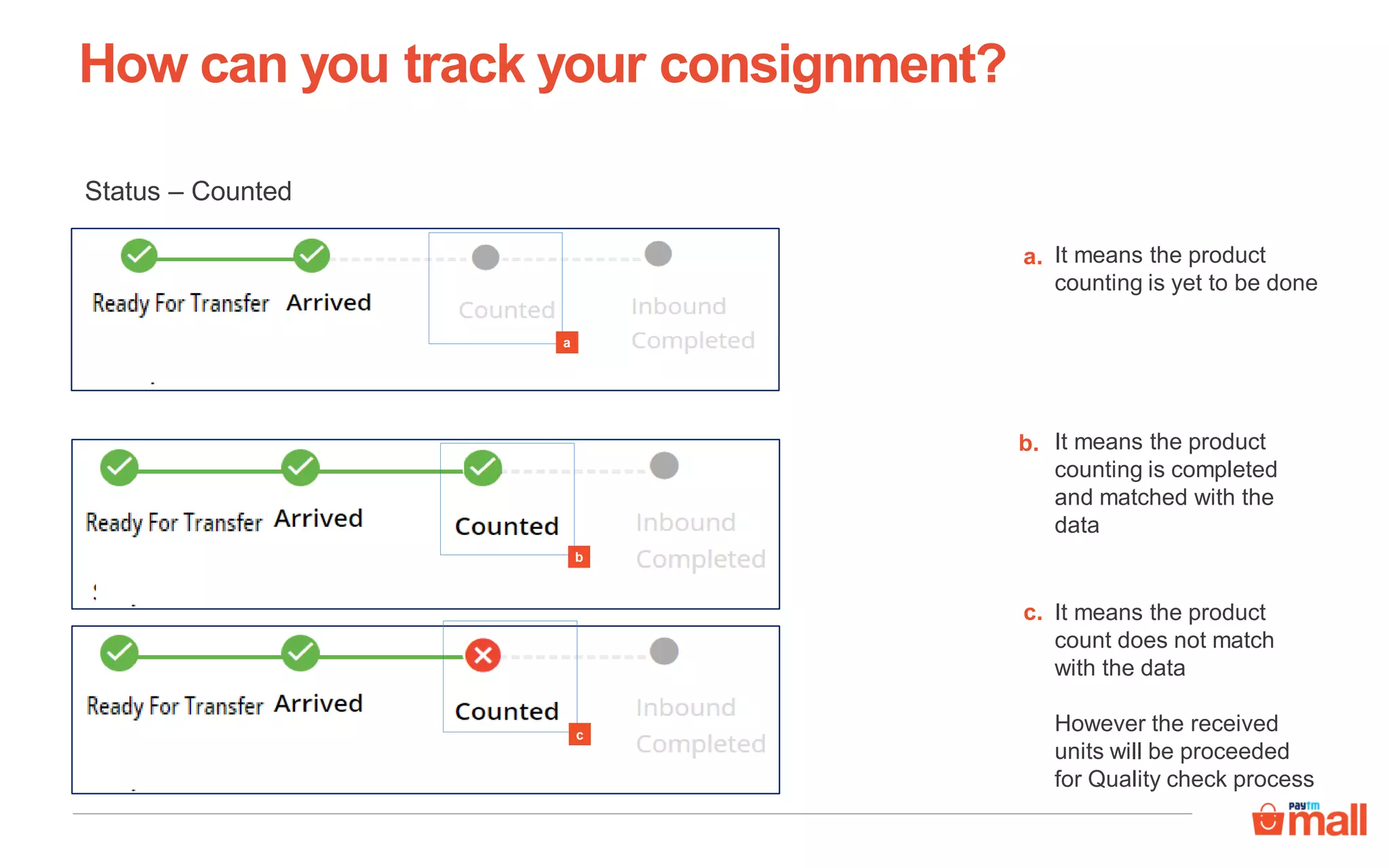 It means the product
counting is yet to be done
It means the product
counting is completed
and matched with the
data
It means the product
count does not match
with the data
However the received
units will be proceeded
for Quality check process
c.
a.
b.
a
b
c
Status – Counted
How can you track your consignment?
 