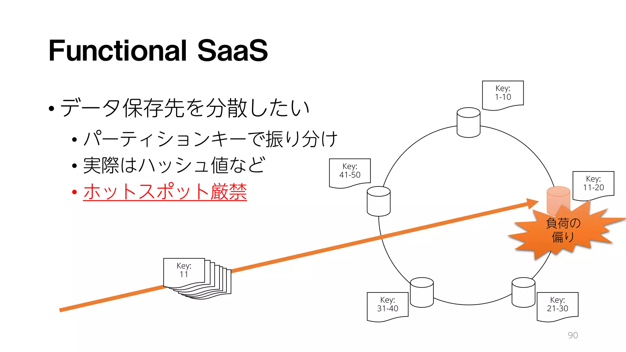 Functional SaaS
• データ保存先を分散したい
• パーティションキーで振り分け
• 実際はハッシュ値など
• ホットスポット厳禁
90
Key:
1-10
Key:
11-20
Key:
21-30
Key:
31-40
Key:
41-50
Key:
15
Key:
15
Key:
15
Key:
15
Key:
15
Key:
15
Key:
11
負荷の
偏り
 