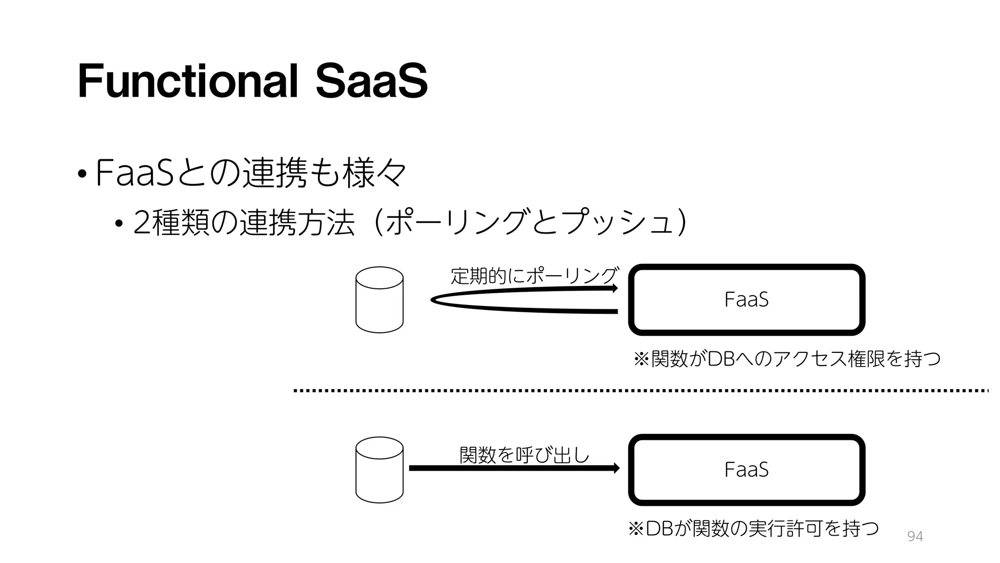 Functional SaaS
• FaaSとの連携も様々
• 2種類の連携方法（ポーリングとプッシュ）
94
FaaS
定期的にポーリング
※関数がDBへのアクセス権限を持つ
FaaS
関数を呼び出し
※DBが関数の実行許可を持つ
 